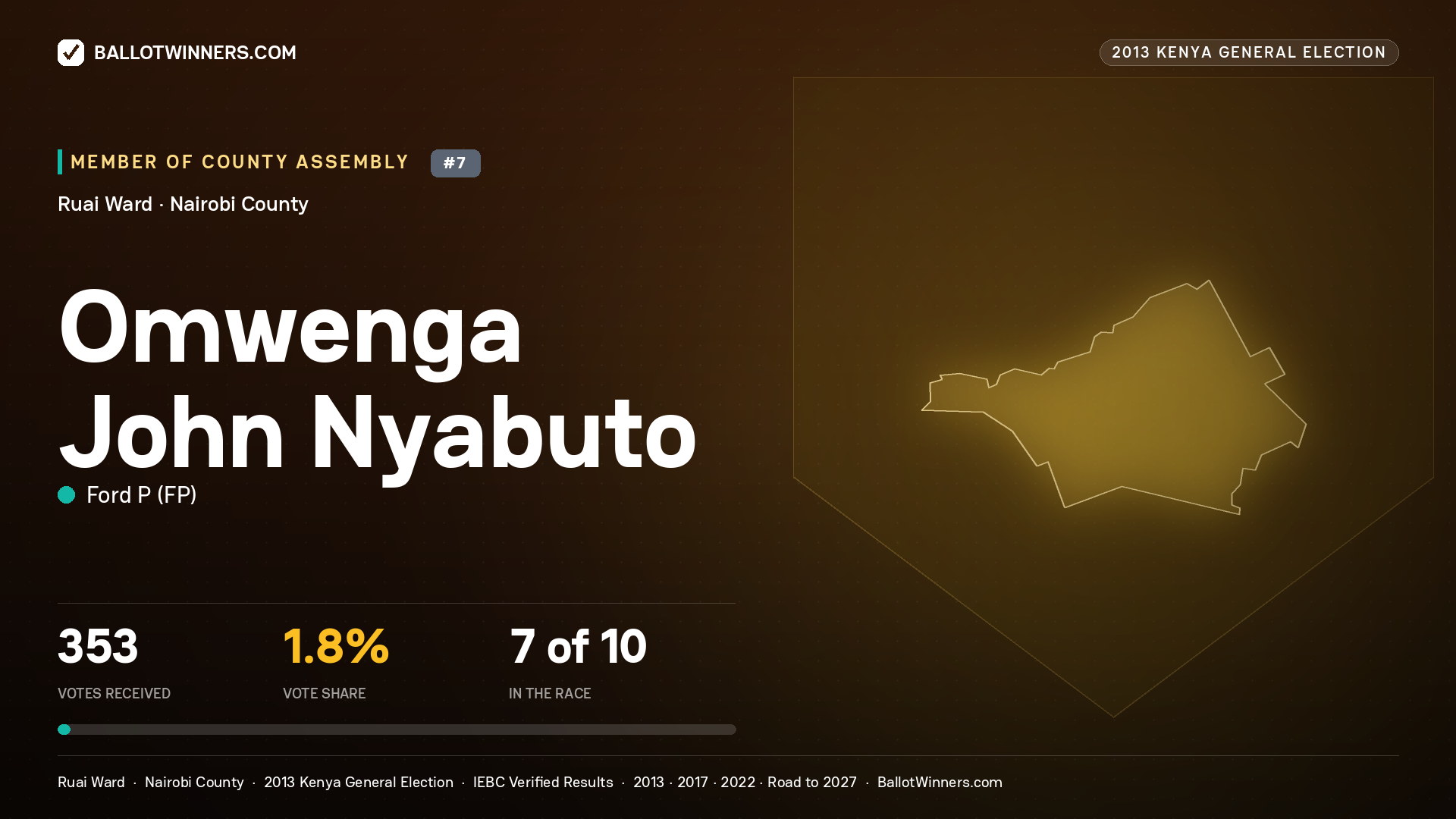OMWENGA JOHN NYABUTO, contested Member of County Assembly for RUAI, 353 votes, 2013 Kenya general election.