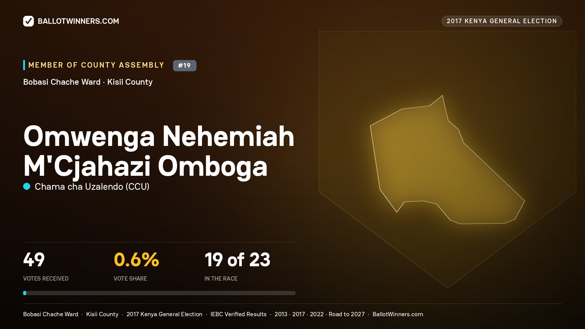OMWENGA NEHEMIAH M'CJAHAZI OMBOGA, CHAMA CHA UZALENDO, contested Member of County Assembly for BOBASI CHACHE, 49 votes, 2017 Kenya general election.