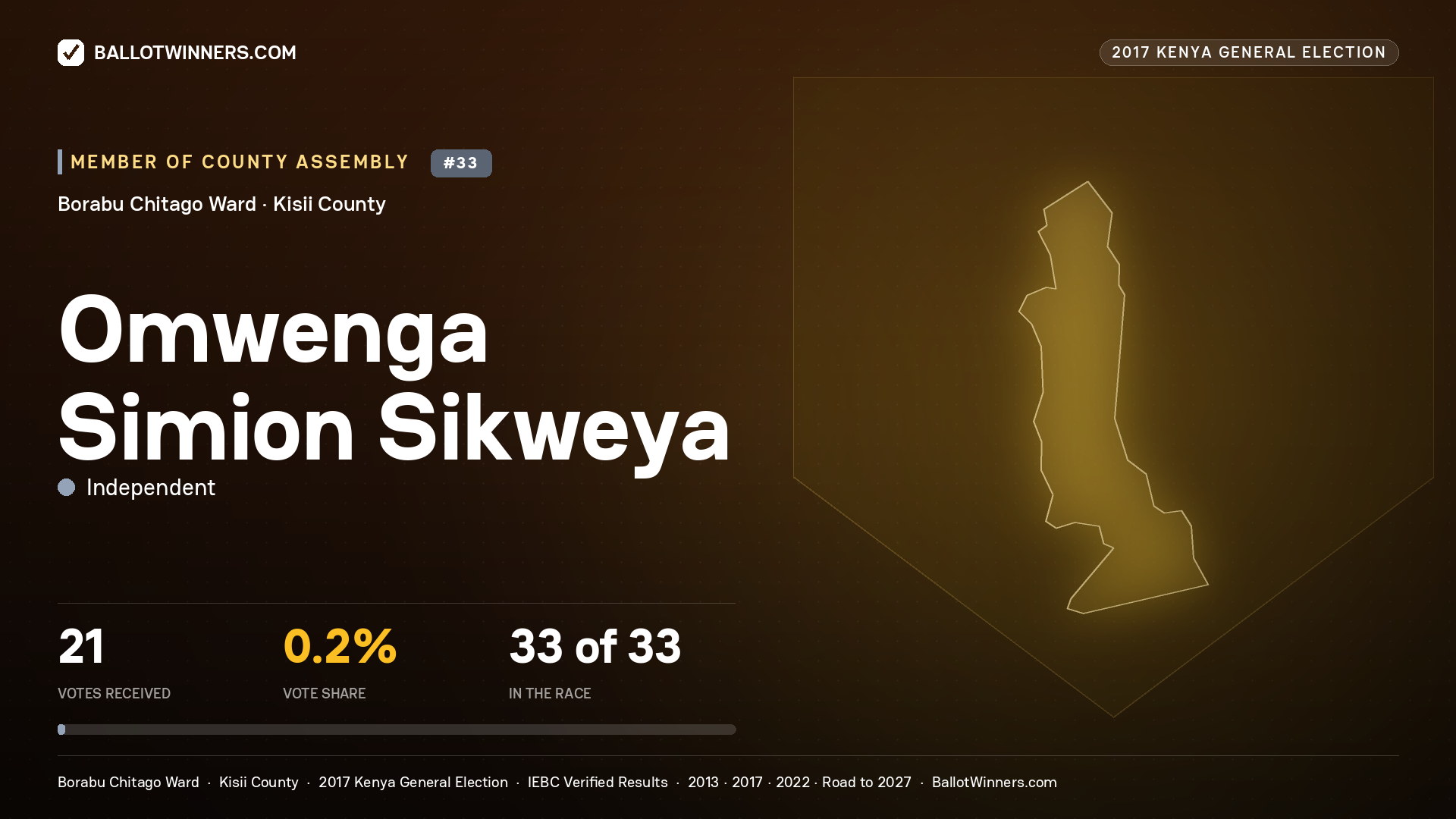 OMWENGA SIMION SIKWEYA, INDEPENDENT, contested Member of County Assembly for BORABU   CHITAGO, 21 votes, 2017 Kenya general election.