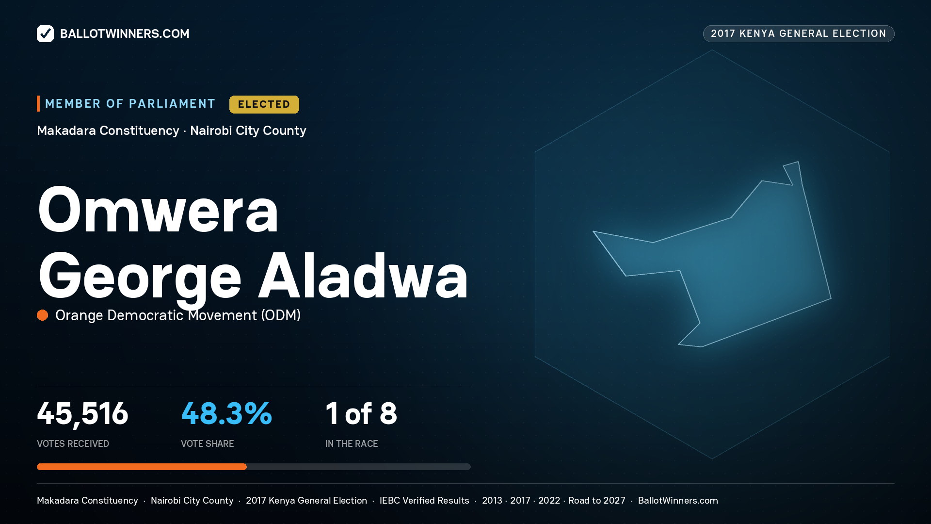 OMWERA GEORGE ALADWA, ORANGE DEMOCRATIC
MOVEMENT, elected Member of Parliament for MAKADARA, 45,516 votes, 2017 Kenya general election.