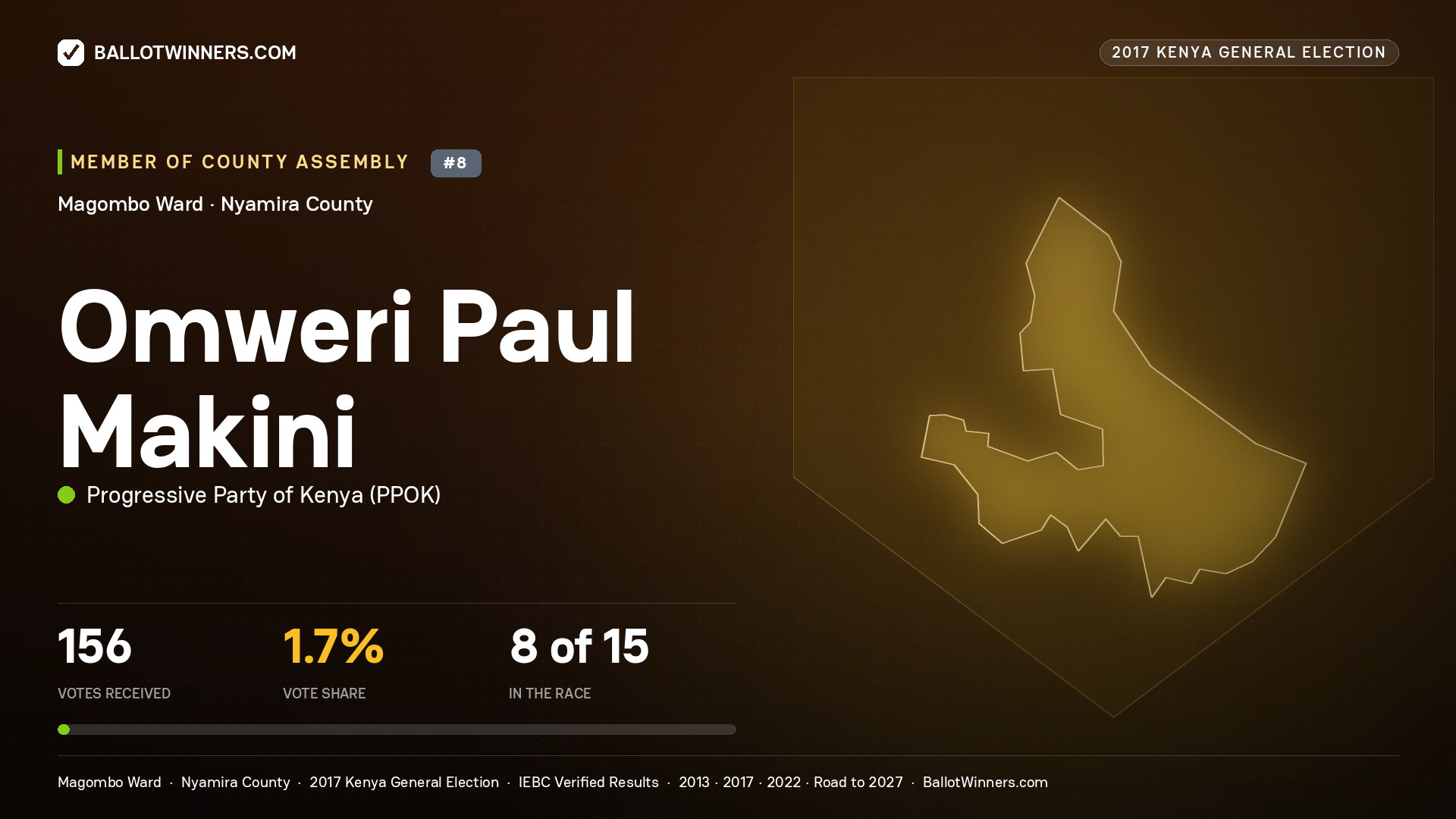 OMWERI PAUL MAKINI, PROGRESSIVE PARTY OF KENYA, contested Member of County Assembly for MAGOMBO, 156 votes, 2017 Kenya general election.