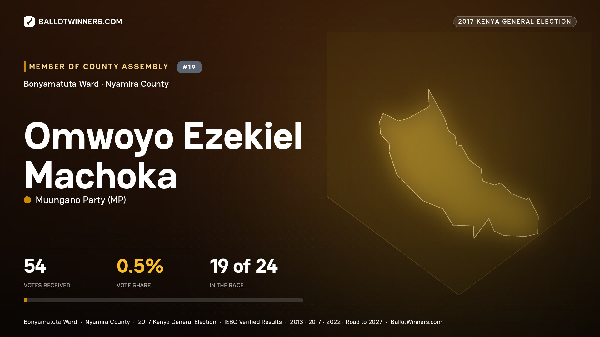 OMWOYO EZEKIEL MACHOKA, MUUNGANO PARTY, contested Member of County Assembly for BONYAMATUTA, 54 votes, 2017 Kenya general election.