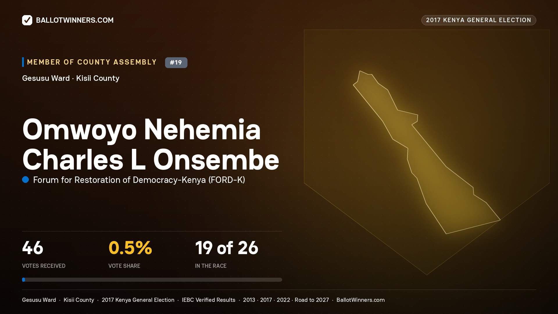 OMWOYO NEHEMIA CHARLES L  ONSEMBE, FORUM FOR RESTORATION OF DEMOCRACY-KENYA, contested Member of County Assembly for GESUSU, 46 votes, 2017 Kenya general election.