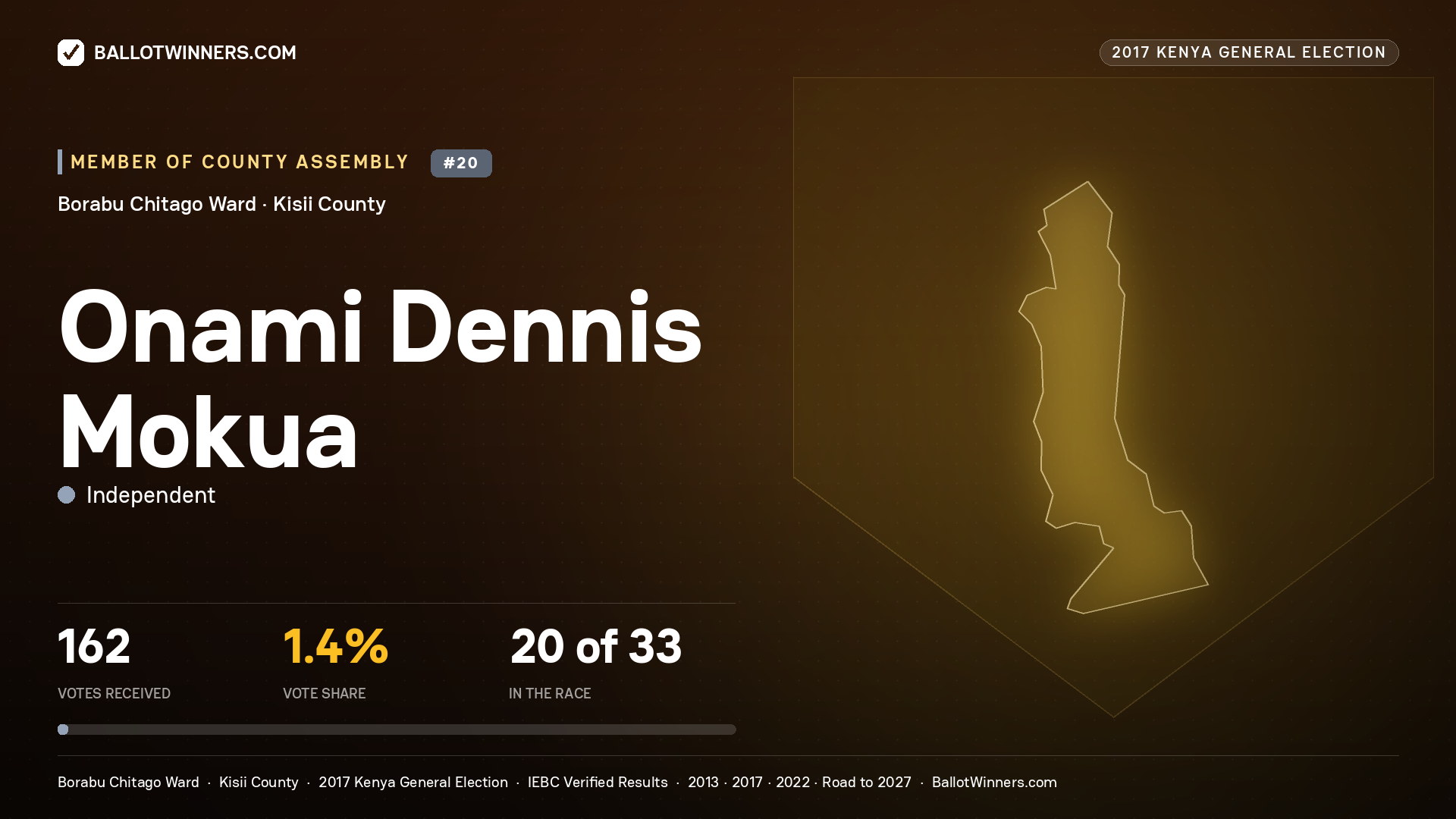 ONAMI DENNIS MOKUA, INDEPENDENT, contested Member of County Assembly for BORABU   CHITAGO, 162 votes, 2017 Kenya general election.