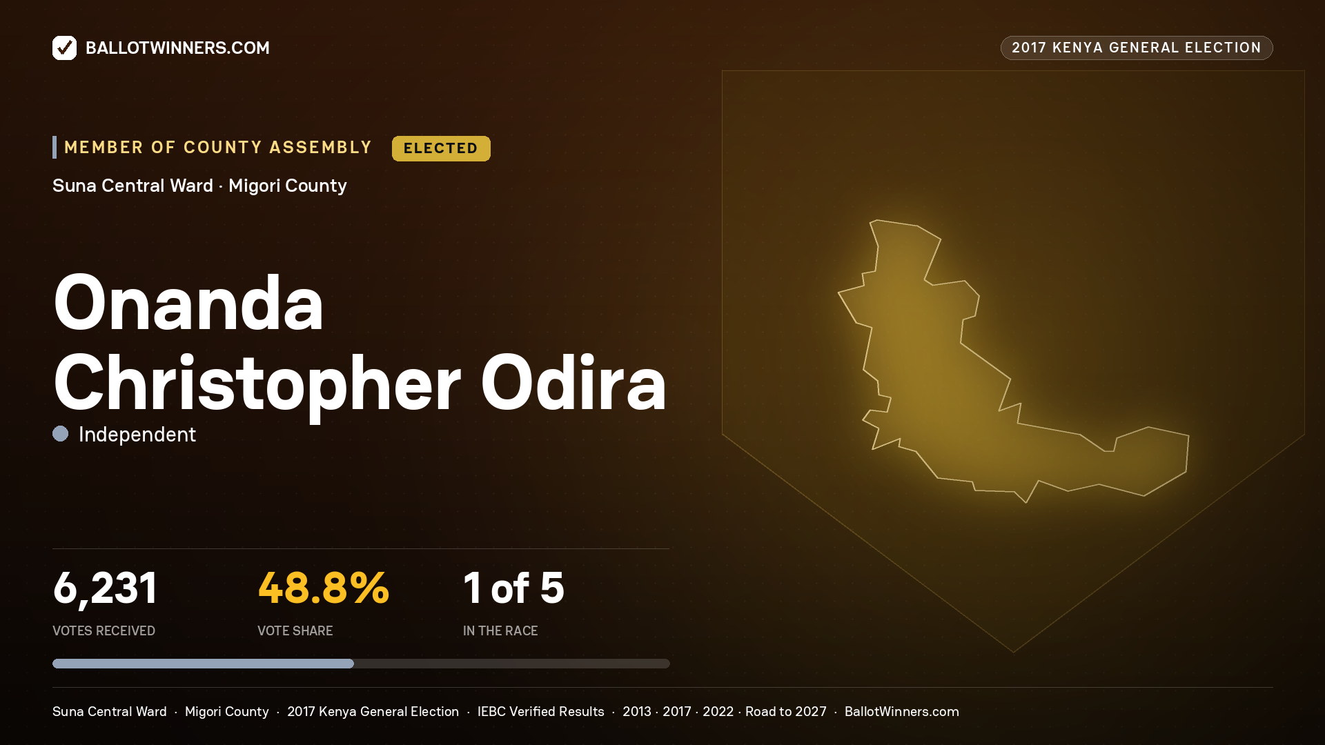 ONANDA CHRISTOPHER ODIRA, INDEPENDENT, elected Member of County Assembly for SUNA CENTRAL, 6,231 votes, 2017 Kenya general election.