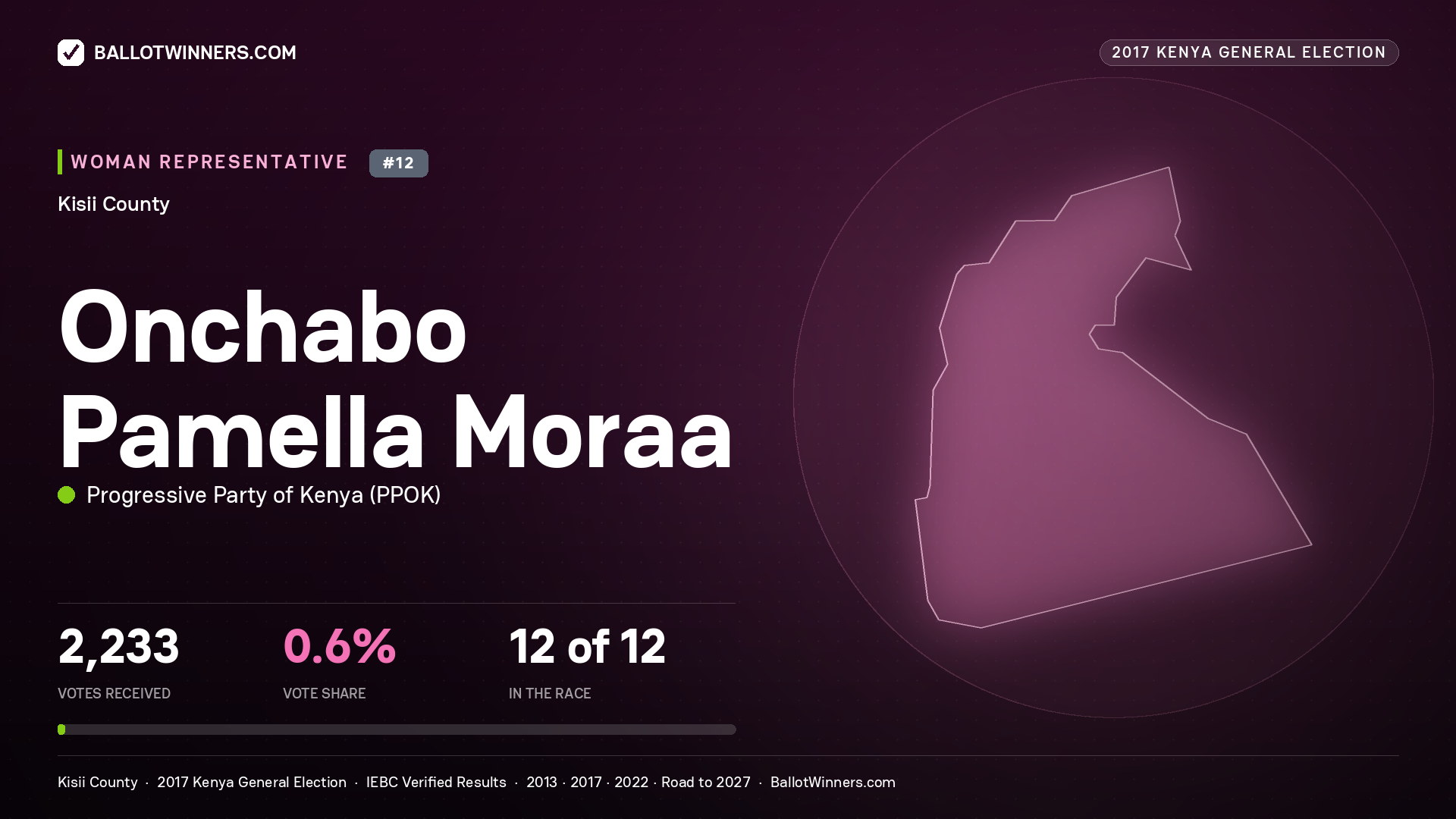 ONCHABO PAMELLA MORAA, PROGRESSIVE PARTY OF KENYA, contested Women Representative for KISII, 2,233 votes, 2017 Kenya general election.