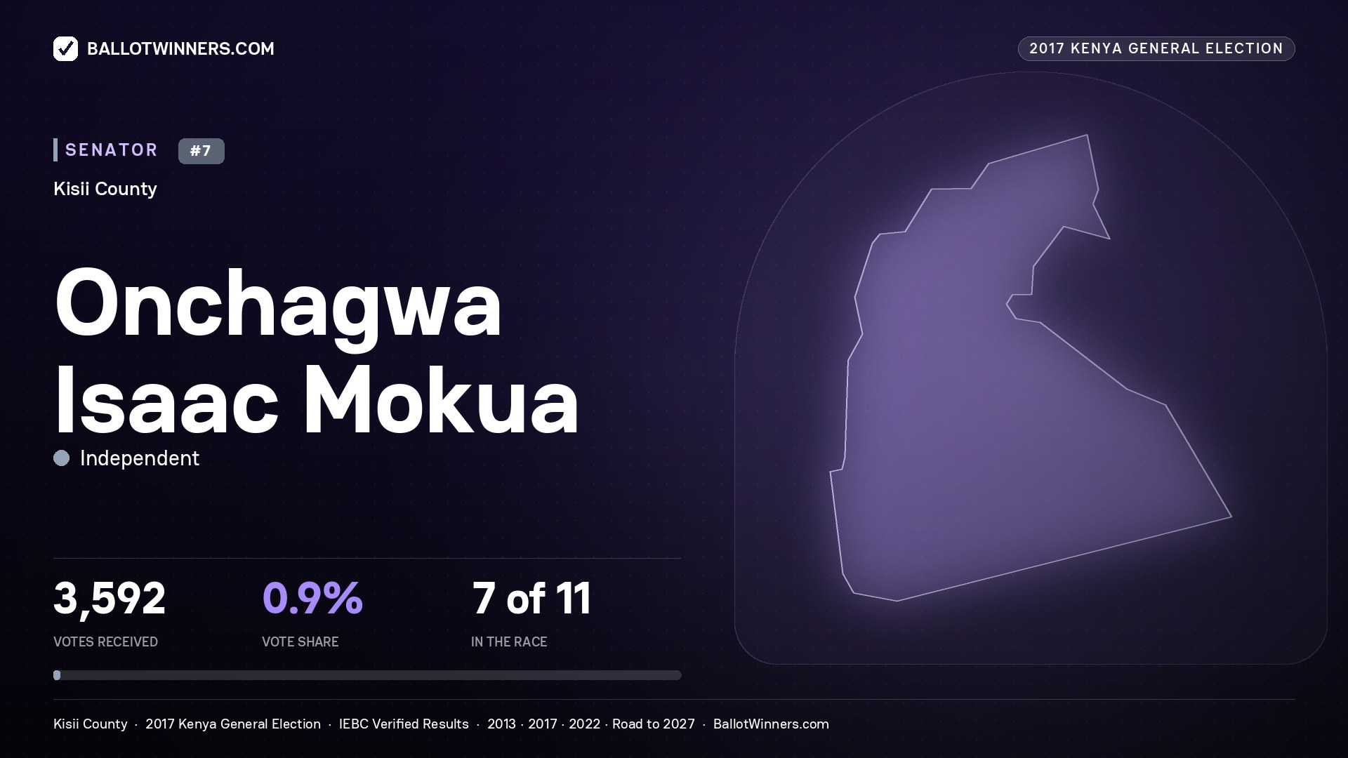 ONCHAGWA ISAAC MOKUA, INDEPENDENT, contested Senator for KISII, 3,592 votes, 2017 Kenya general election.