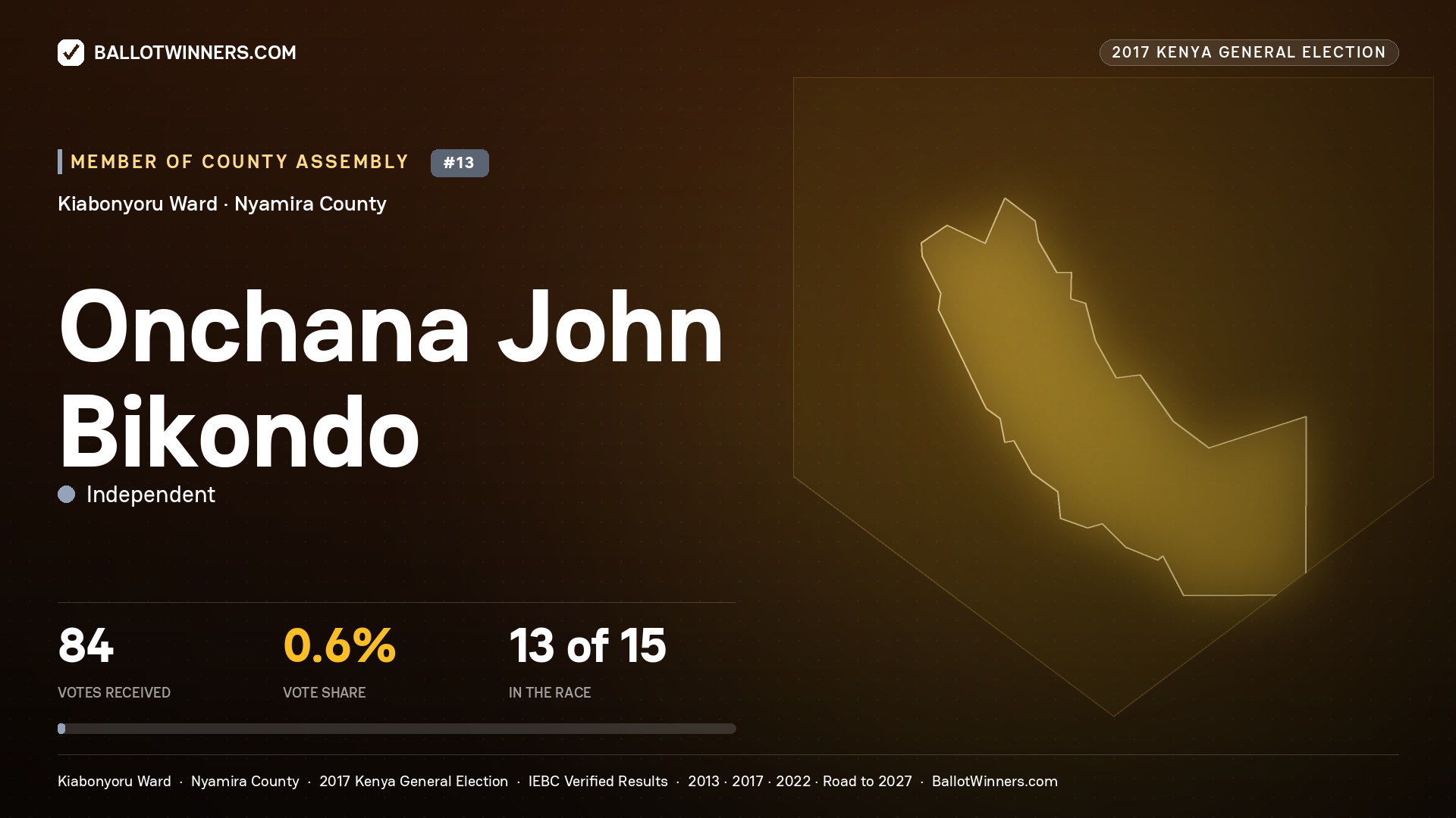ONCHANA JOHN BIKONDO, INDEPENDENT, contested Member of County Assembly for KIABONYORU, 84 votes, 2017 Kenya general election.