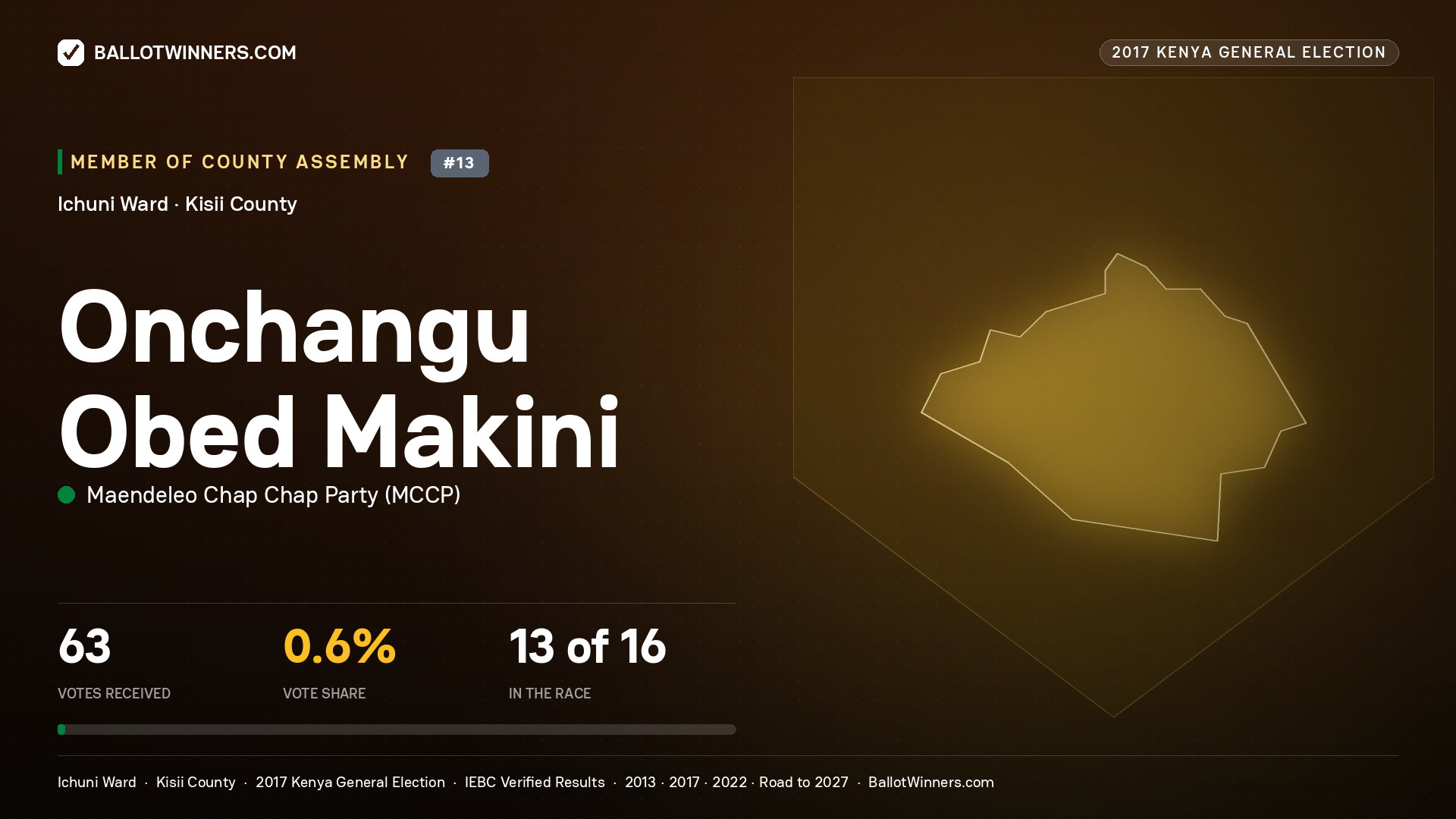 ONCHANGU OBED MAKINI, MAENDELEO CHAP CHAP PARTY, contested Member of County Assembly for ICHUNI, 63 votes, 2017 Kenya general election.