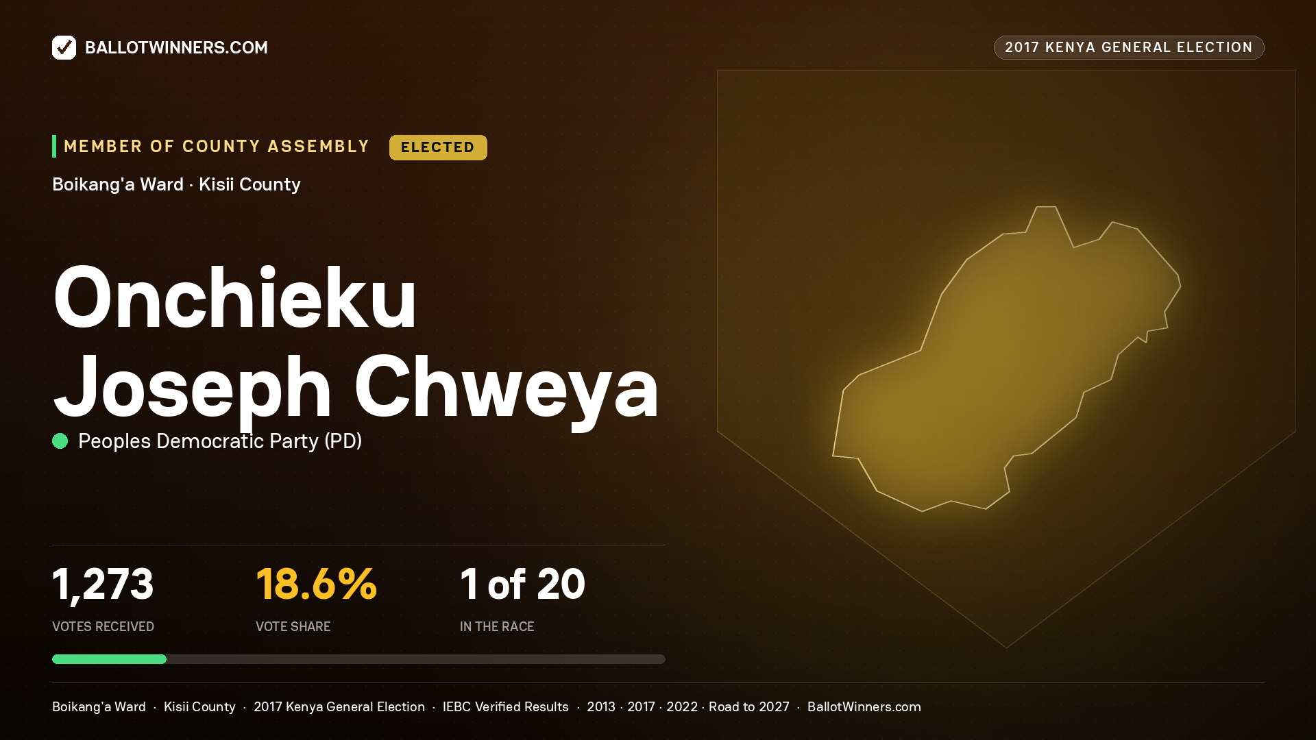 ONCHIEKU JOSEPH CHWEYA, PEOPLES DEMOCRATIC PARTY, elected Member of County Assembly for BOIKANG'A, 1,273 votes, 2017 Kenya general election.