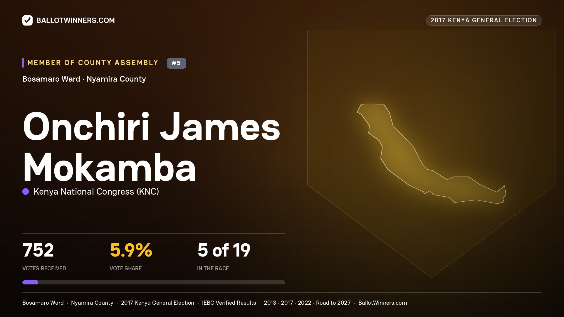 ONCHIRI JAMES MOKAMBA, KENYA NATIONAL CONGRESS, contested Member of County Assembly for BOSAMARO, 752 votes, 2017 Kenya general election.