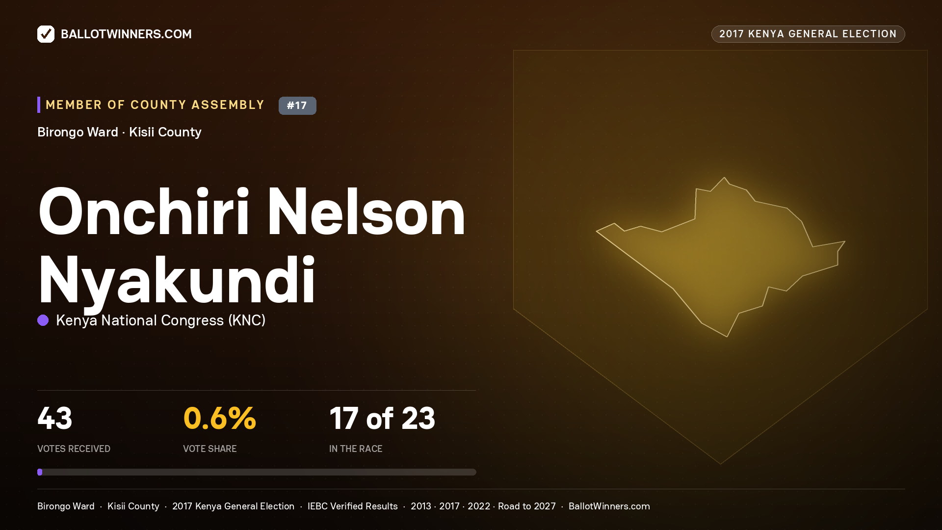 ONCHIRI NELSON NYAKUNDI, KENYA NATIONAL CONGRESS, contested Member of County Assembly for BIRONGO, 43 votes, 2017 Kenya general election.