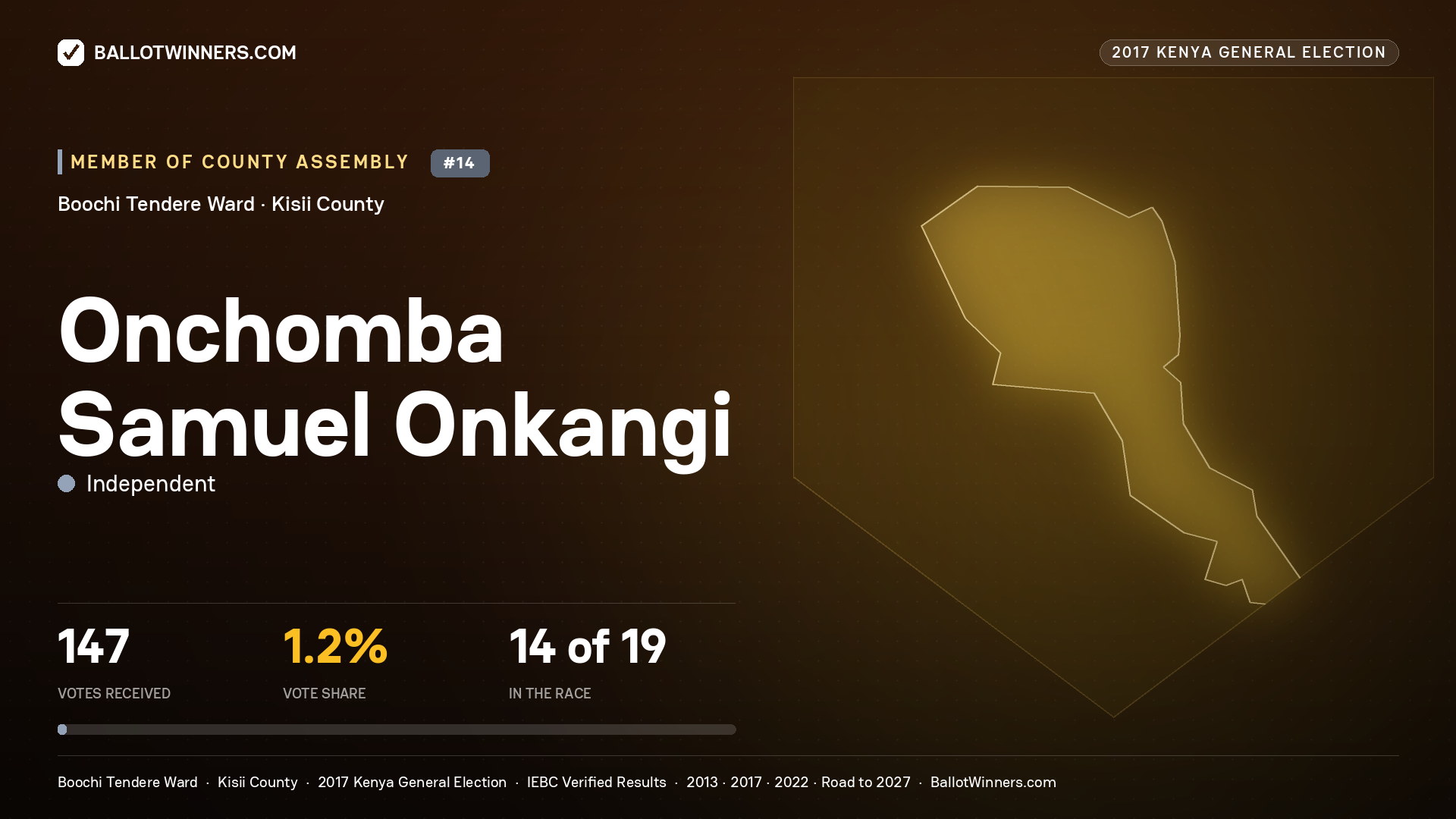 ONCHOMBA SAMUEL ONKANGI, INDEPENDENT, contested Member of County Assembly for BOOCHI TENDERE, 147 votes, 2017 Kenya general election.