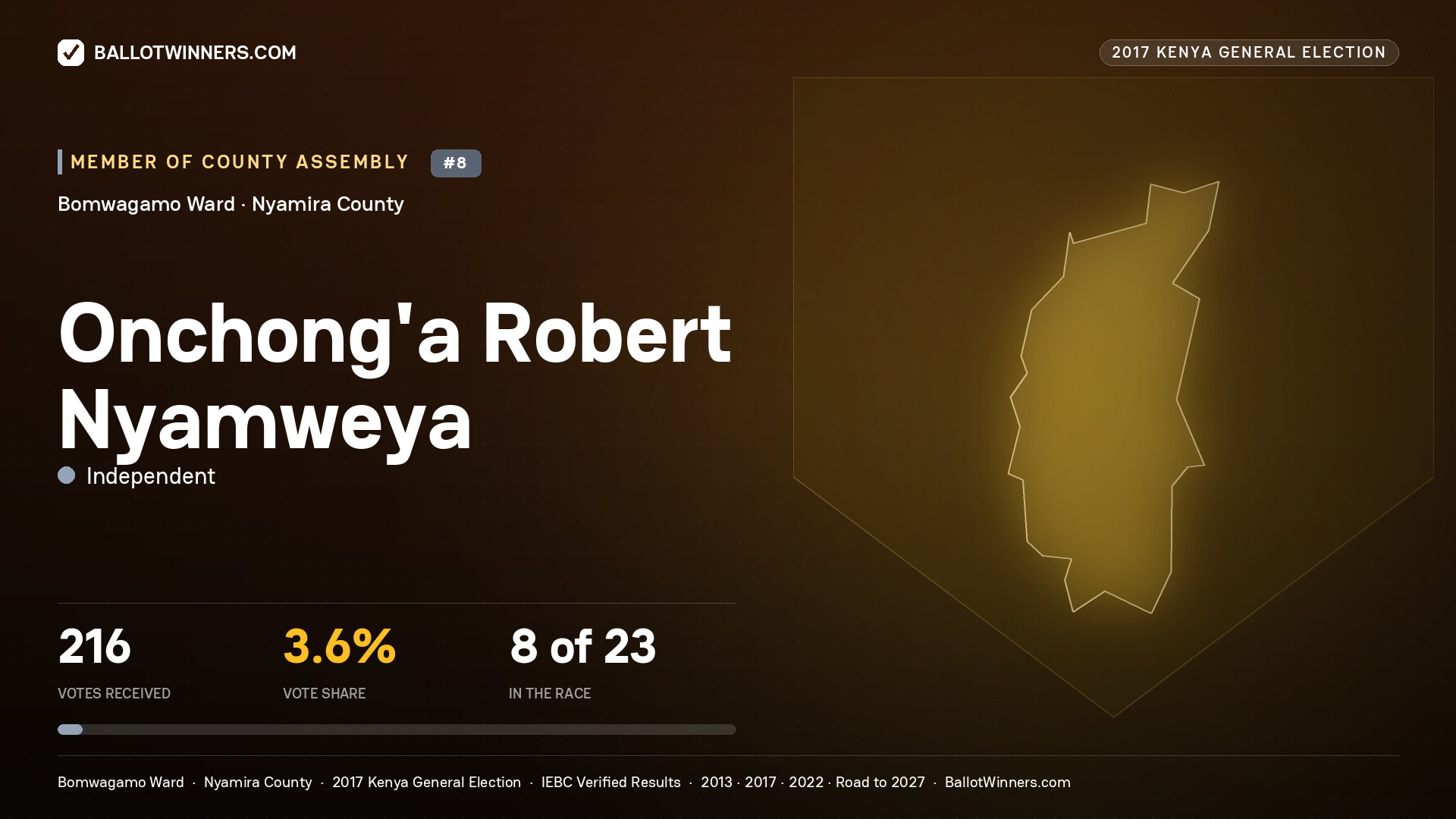 ONCHONG'A ROBERT NYAMWEYA, INDEPENDENT, contested Member of County Assembly for BOMWAGAMO, 216 votes, 2017 Kenya general election.
