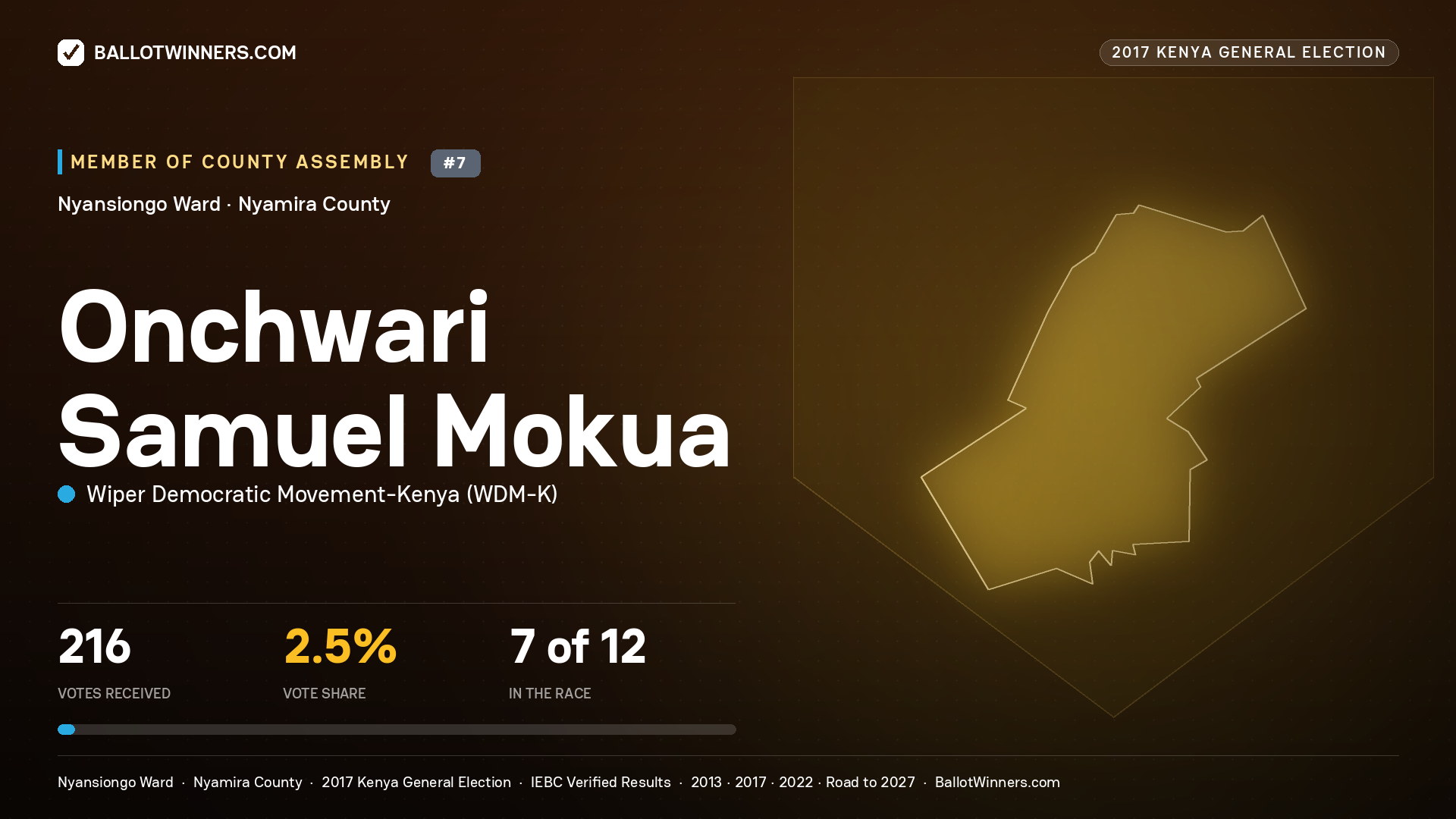 ONCHWARI SAMUEL MOKUA, WIPER DEMOCRATIC MOVEMENT- KENYA, contested Member of County Assembly for NYANSIONGO, 216 votes, 2017 Kenya general election.