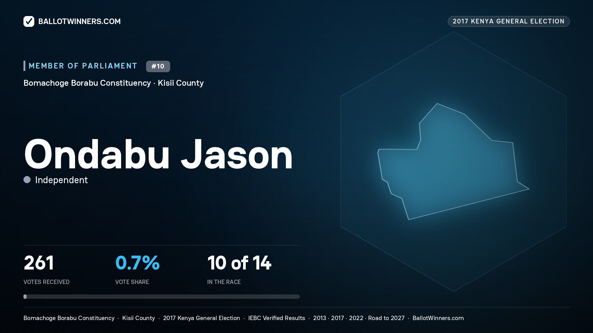 ONDABU JASON, INDEPENDENT, contested Member of Parliament for BOMACHOGE
BORABU, 261 votes, 2017 Kenya general election.