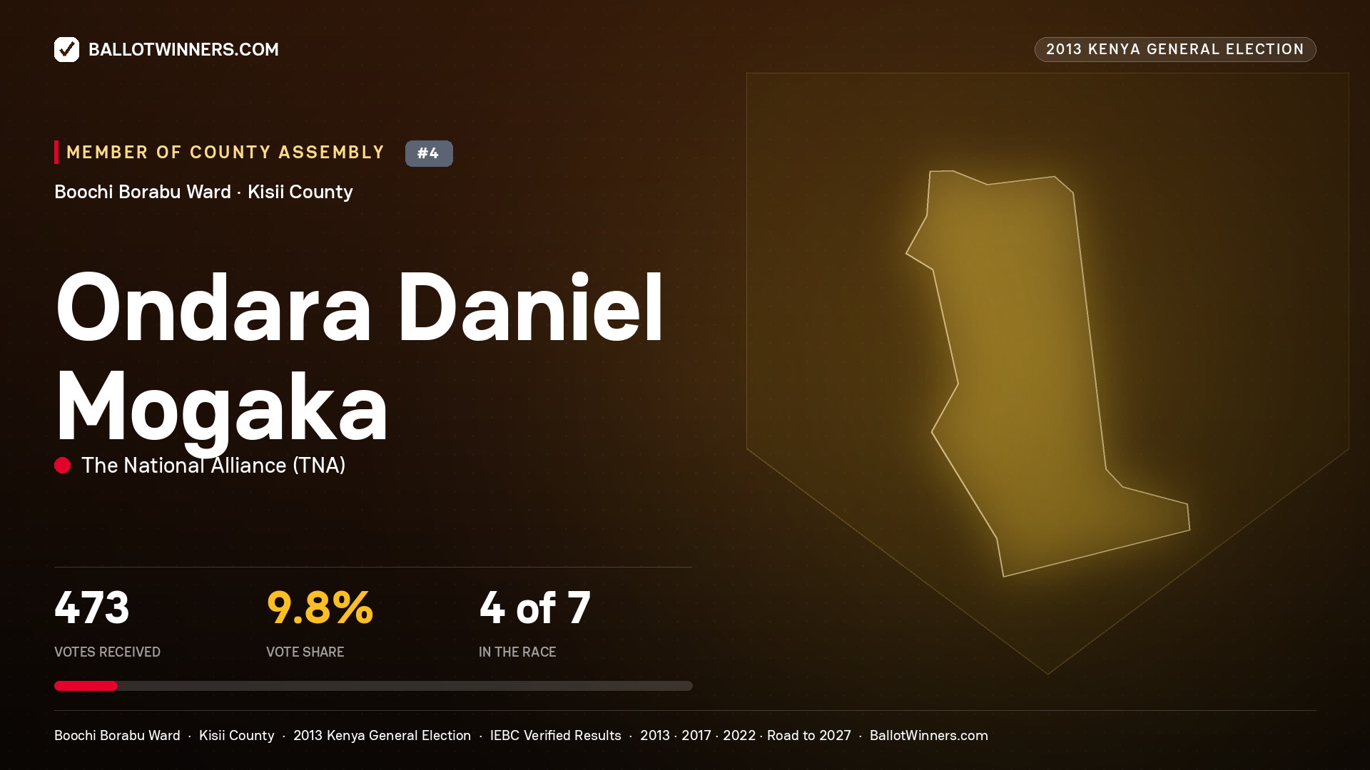 ONDARA DANIEL MOGAKA, contested Member of County Assembly for BOOCHI BORABU, 473 votes, 2013 Kenya general election.