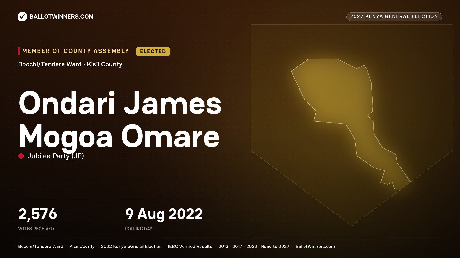 Ondari James Mogoa Omare, Jubilee  Party, elected Member of County Assembly for Boochi/Tendere, 2,576 votes, 2022 Kenya general election.