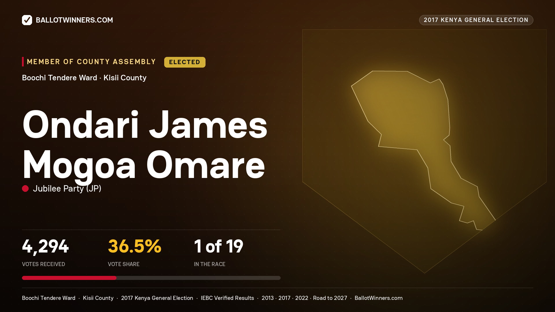 ONDARI JAMES MOGOA OMARE, JUBILEE PARTY, elected Member of County Assembly for BOOCHI TENDERE, 4,294 votes, 2017 Kenya general election.