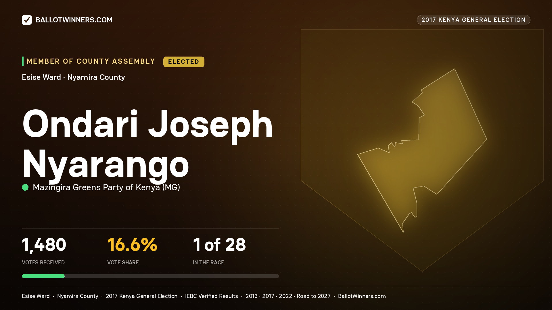 ONDARI JOSEPH NYARANGO, MAZINGIRA GREENS PARTY OF KENYA, elected Member of County Assembly for ESISE, 1,480 votes, 2017 Kenya general election.