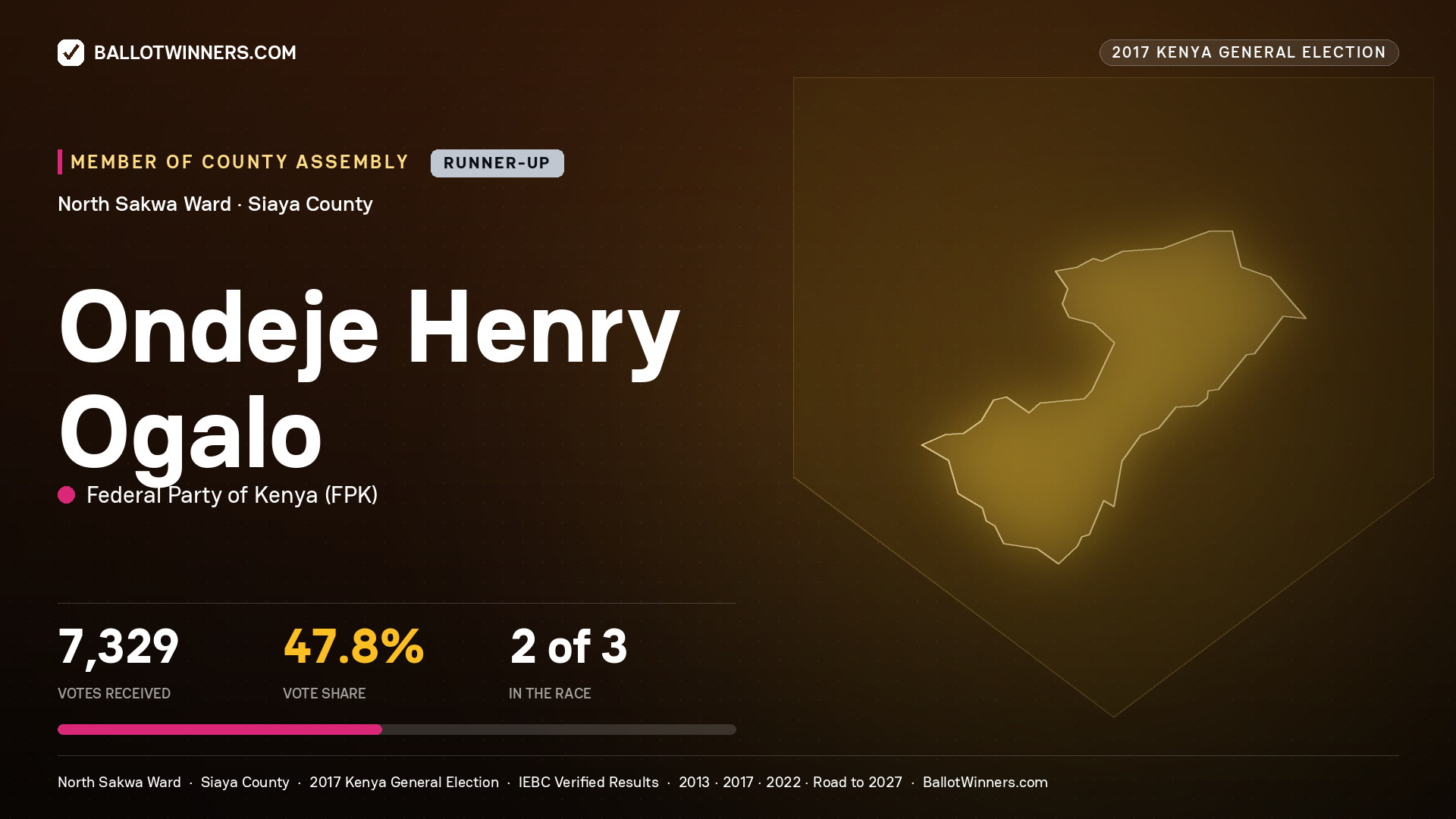 ONDEJE HENRY OGALO, FEDERAL PARTY OF KENYA, contested Member of County Assembly for NORTH SAKWA, 7,329 votes, 2017 Kenya general election.