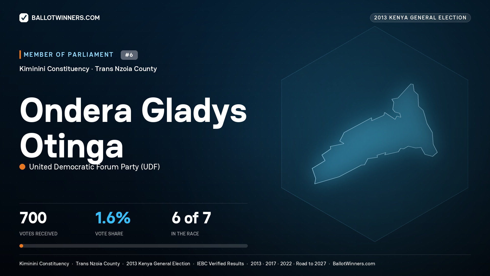ONDERA GLADYS OTINGA, contested Member of Parliament for KIMININI, 700 votes, 2013 Kenya general election.