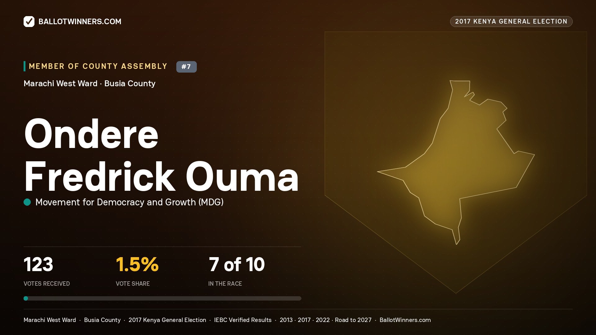 ONDERE FREDRICK OUMA, MOVEMENT FOR DEMOCRACY AND GROWTH, contested Member of County Assembly for MARACHI WEST, 123 votes, 2017 Kenya general election.