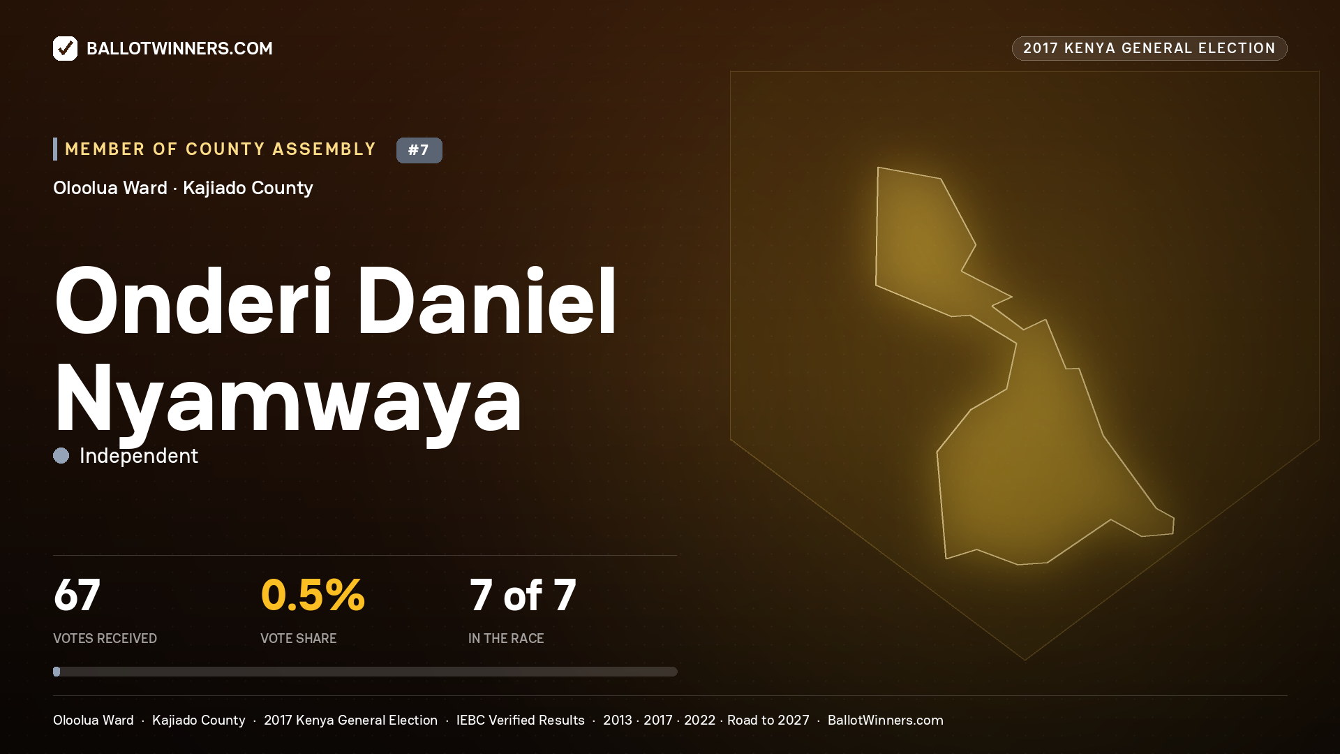 ONDERI DANIEL NYAMWAYA, INDEPENDENT, contested Member of County Assembly for OLOOLUA, 67 votes, 2017 Kenya general election.