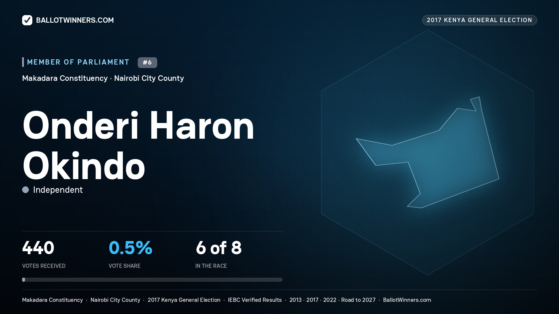 ONDERI HARON OKINDO, INDEPENDENT, contested Member of Parliament for MAKADARA, 440 votes, 2017 Kenya general election.