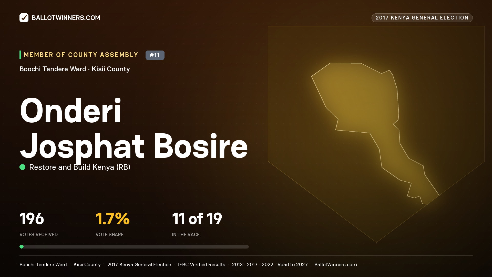 ONDERI JOSPHAT BOSIRE, RESTORE AND BUILD KENYA, contested Member of County Assembly for BOOCHI TENDERE, 196 votes, 2017 Kenya general election.