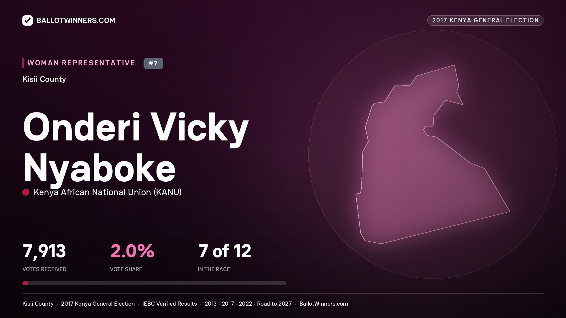 ONDERI VICKY NYABOKE, KENYA AFRICAN NATIONAL UNION, contested Women Representative for KISII, 7,913 votes, 2017 Kenya general election.