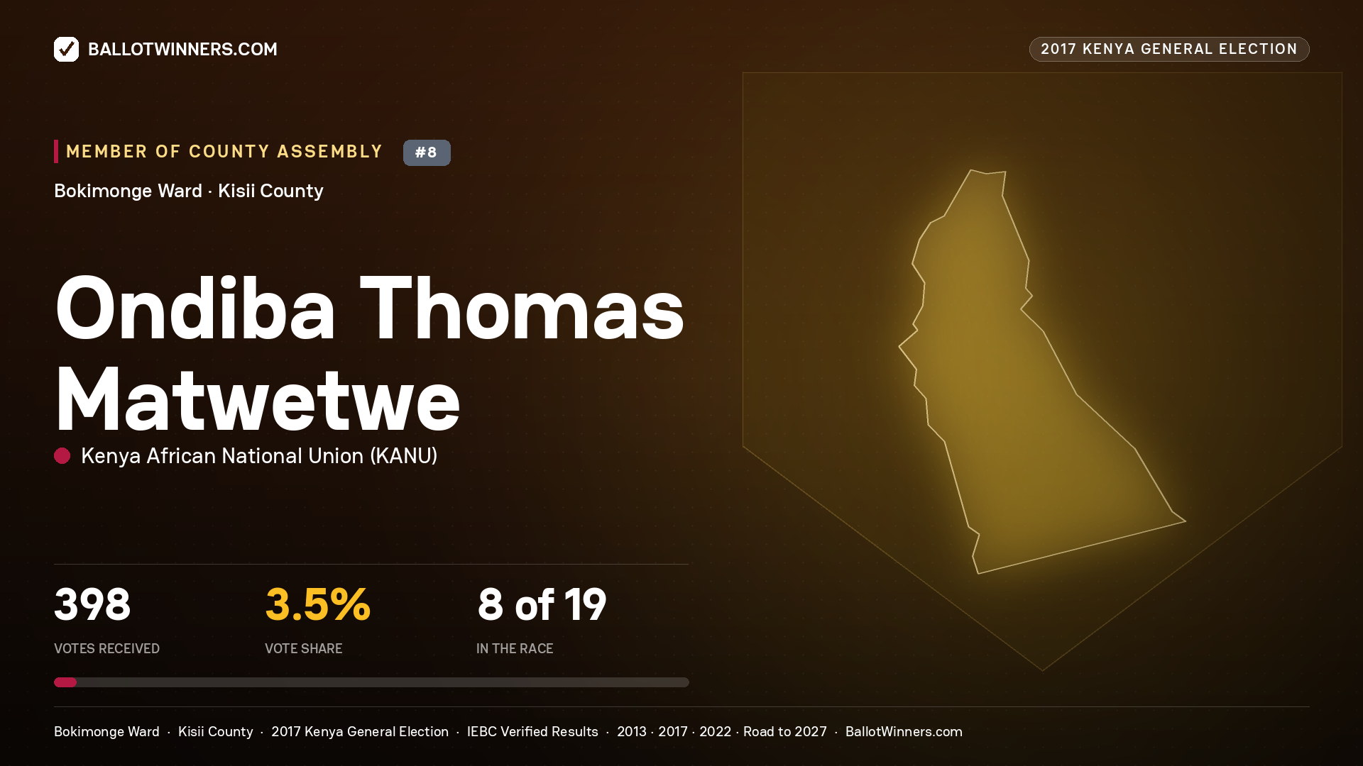 ONDIBA THOMAS MATWETWE, KENYA AFRICAN NATIONAL UNION, contested Member of County Assembly for BOKIMONGE, 398 votes, 2017 Kenya general election.