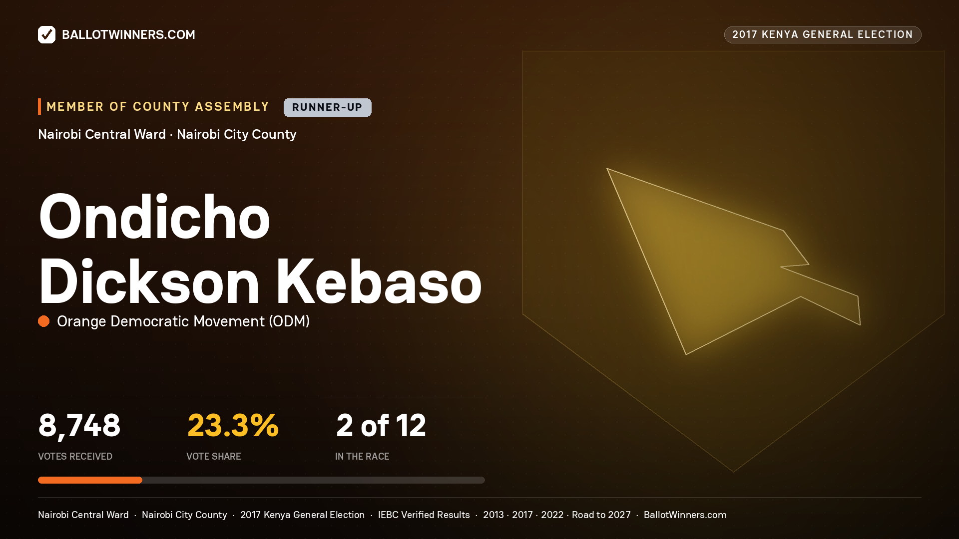 ONDICHO DICKSON KEBASO, ORANGE DEMOCRATIC MOVEMENT, contested Member of County Assembly for NAIROBI CENTRAL, 8,748 votes, 2017 Kenya general election.