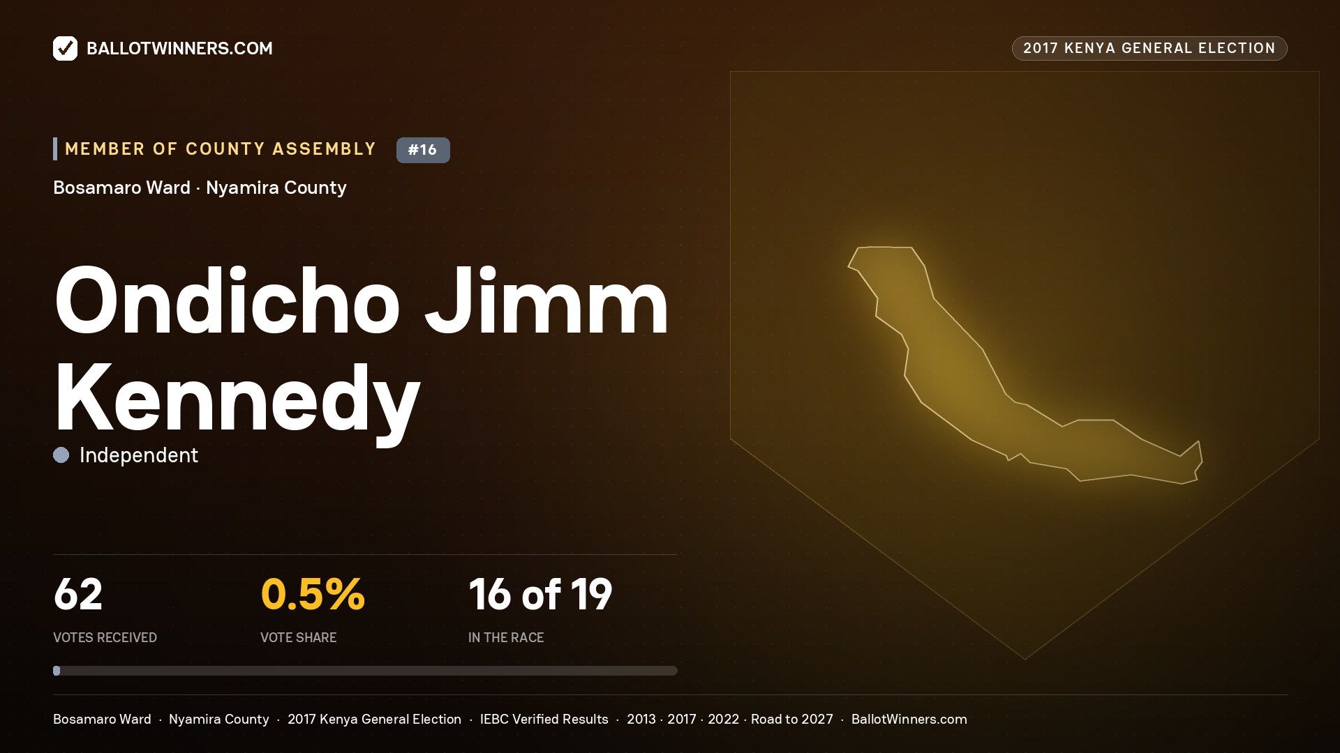 ONDICHO JIMM KENNEDY, INDEPENDENT, contested Member of County Assembly for BOSAMARO, 62 votes, 2017 Kenya general election.