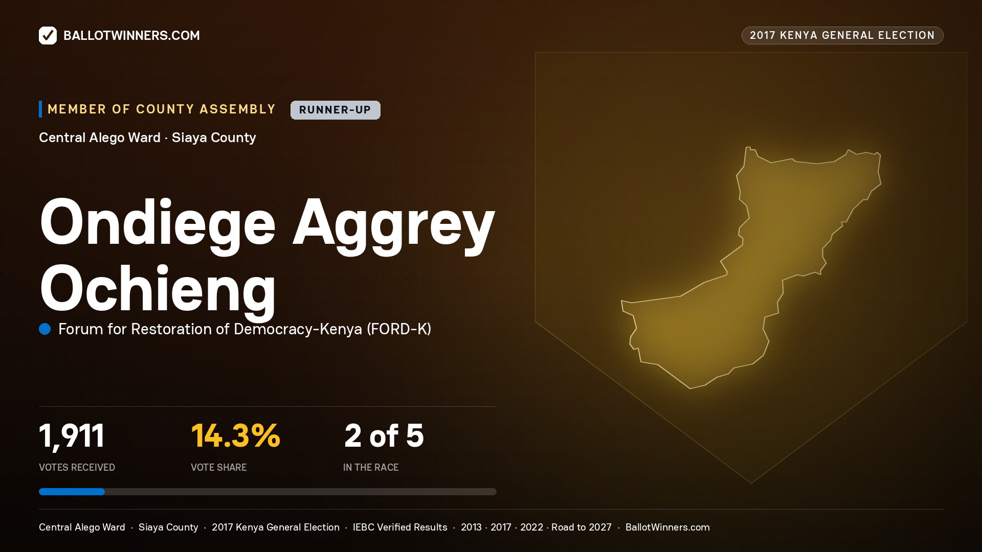 ONDIEGE AGGREY OCHIENG, FORUM FOR RESTORATION OF DEMOCRACY-KENYA, contested Member of County Assembly for CENTRAL ALEGO, 1,911 votes, 2017 Kenya general election.
