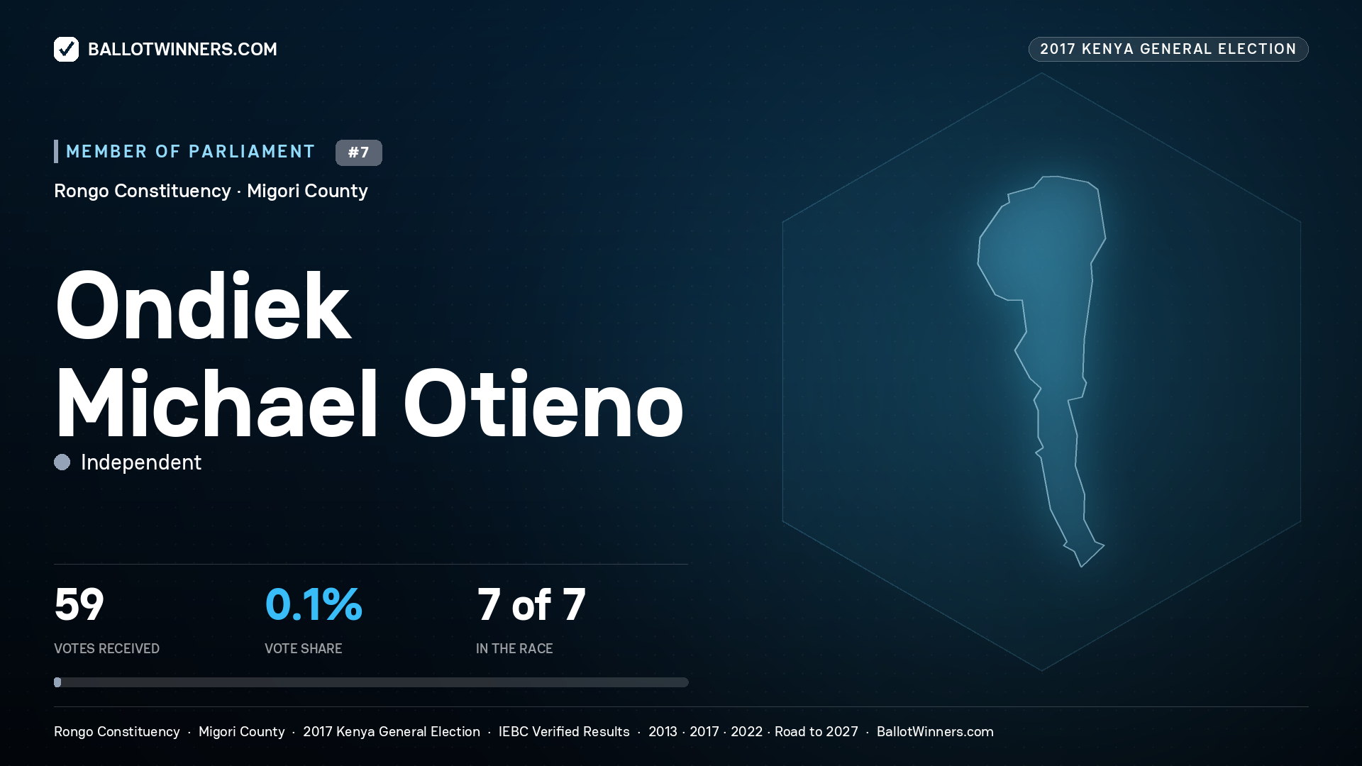 ONDIEK MICHAEL OTIENO, INDEPENDENT, contested Member of Parliament for RONGO, 59 votes, 2017 Kenya general election.