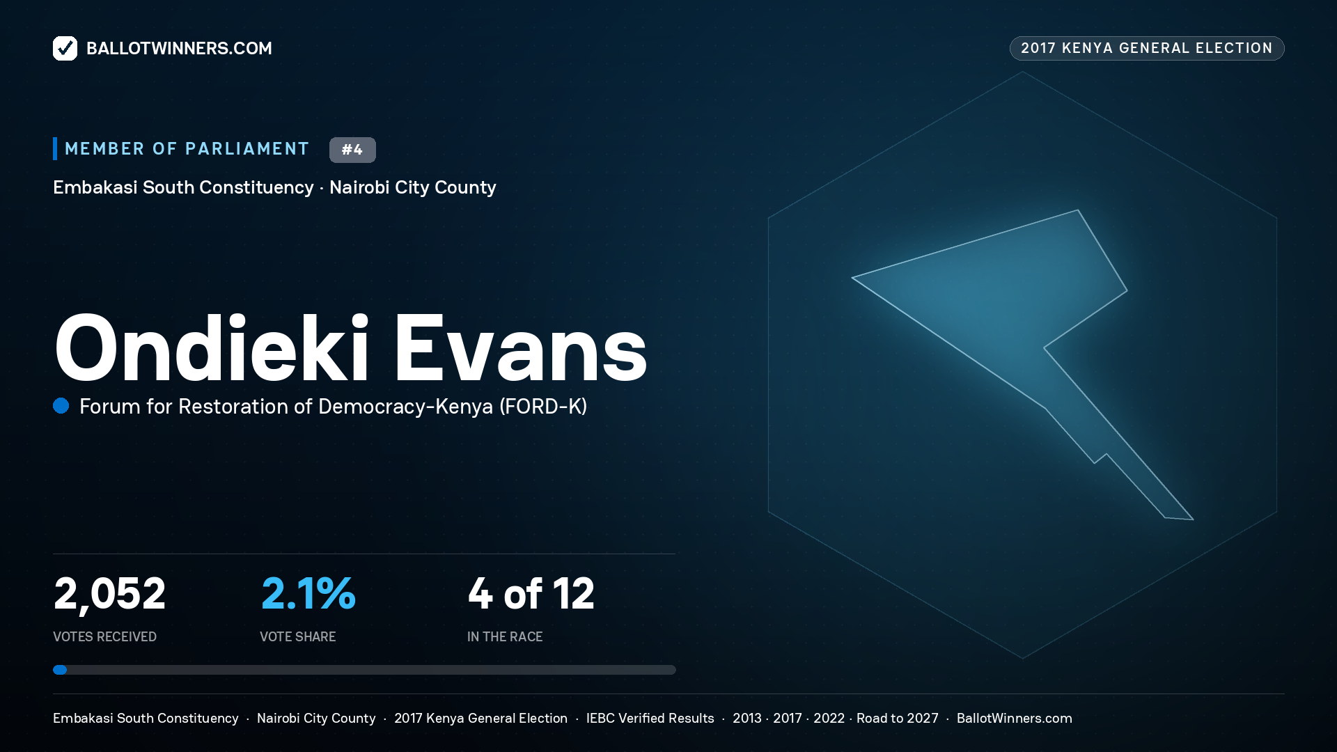 ONDIEKI EVANS, FORUM FOR
RESTORATION OF DEMOCRACY-KENYA, contested Member of Parliament for EMBAKASI SOUTH, 2,052 votes, 2017 Kenya general election.