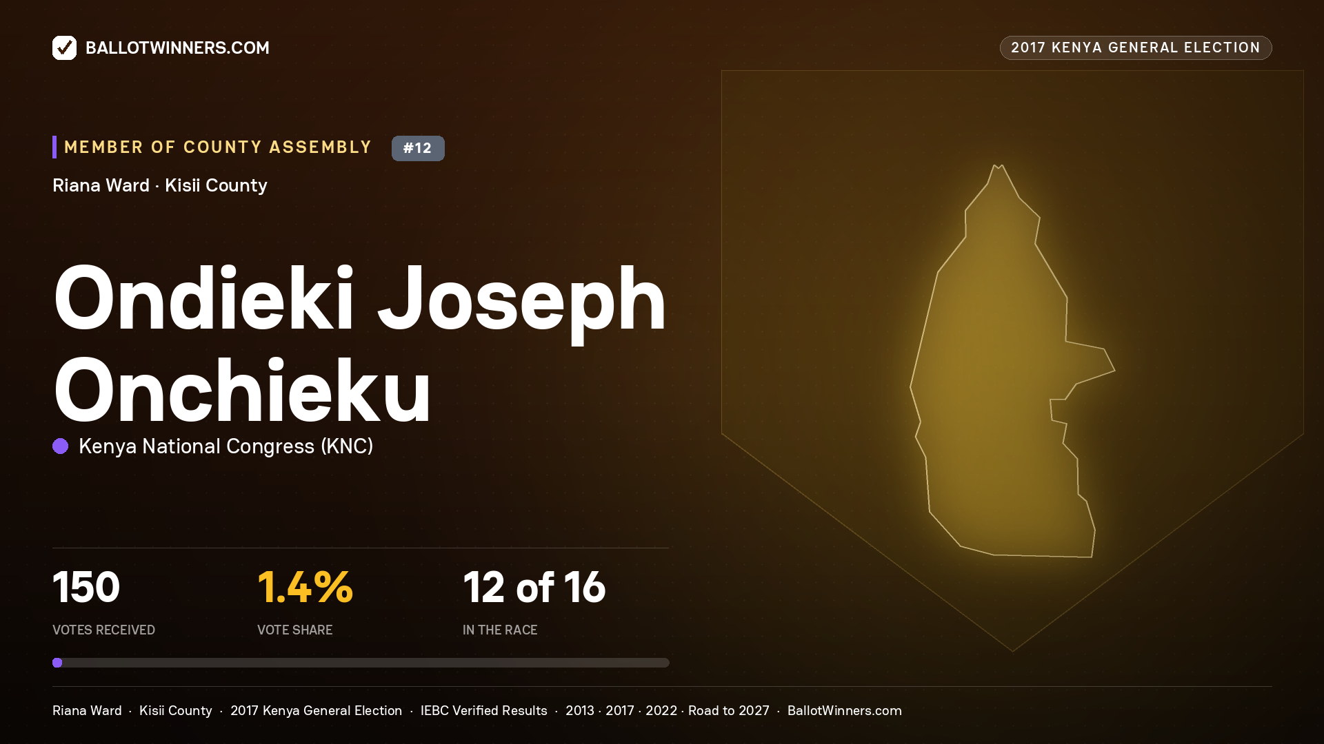 ONDIEKI JOSEPH ONCHIEKU, KENYA NATIONAL CONGRESS, contested Member of County Assembly for RIANA, 150 votes, 2017 Kenya general election.
