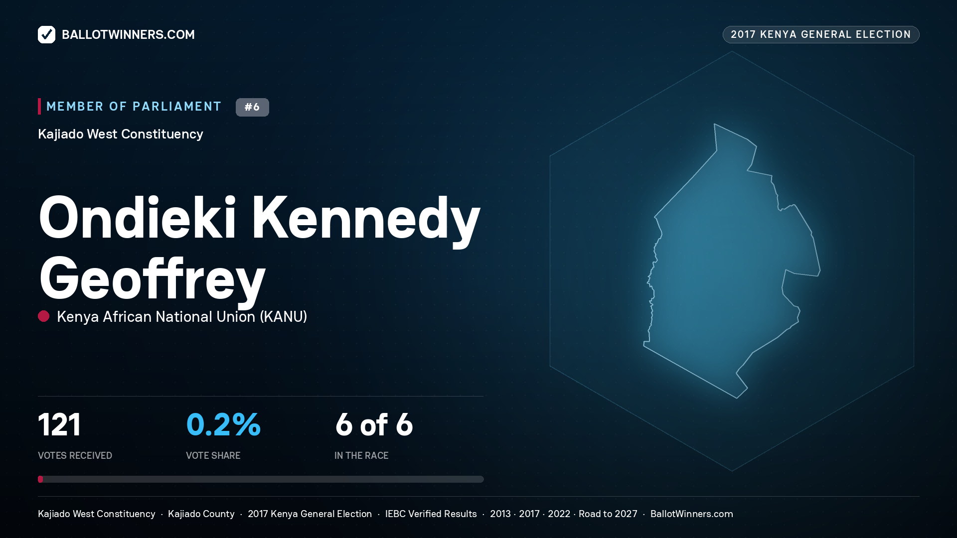 ONDIEKI KENNEDY GEOFFREY, KENYA AFRICAN
NATIONAL UNION, contested Member of Parliament for KAJIADO WEST, 121 votes, 2017 Kenya general election.