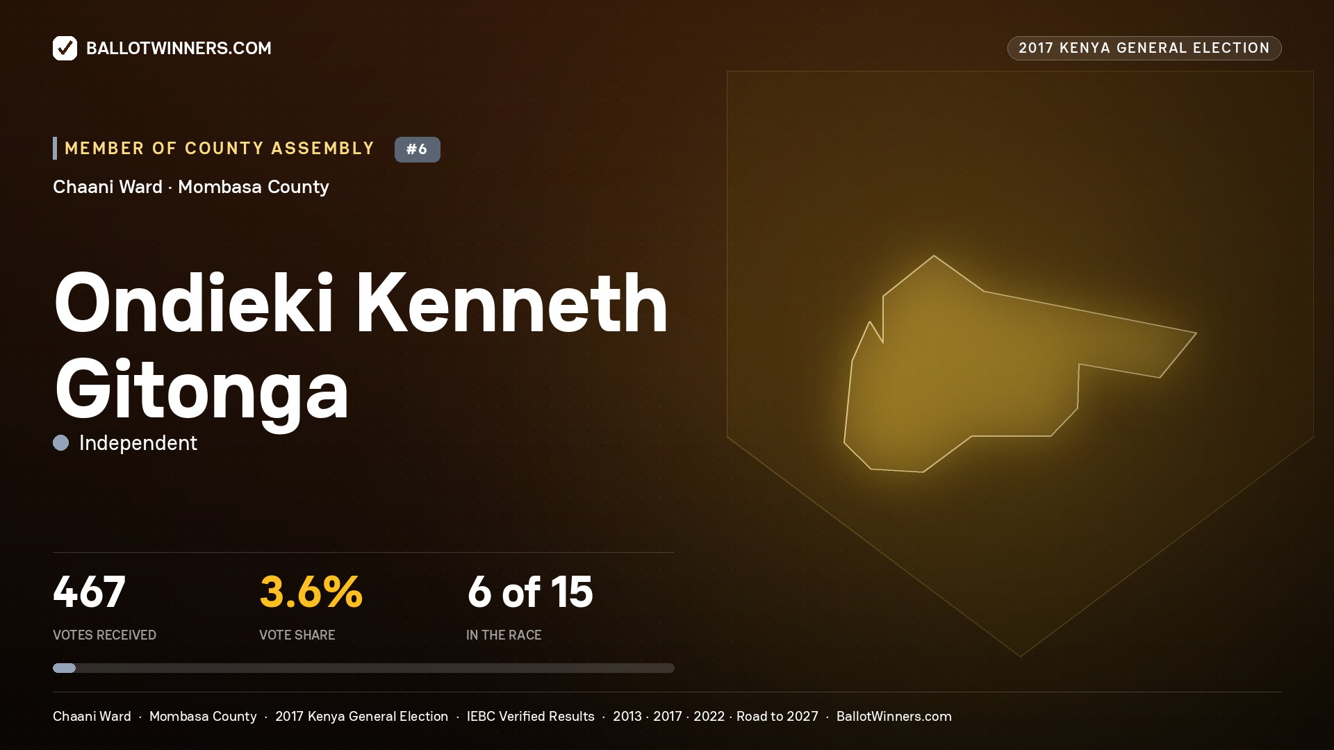 ONDIEKI KENNETH GITONGA, INDEPENDENT, contested Member of County Assembly for CHAANI, 467 votes, 2017 Kenya general election.