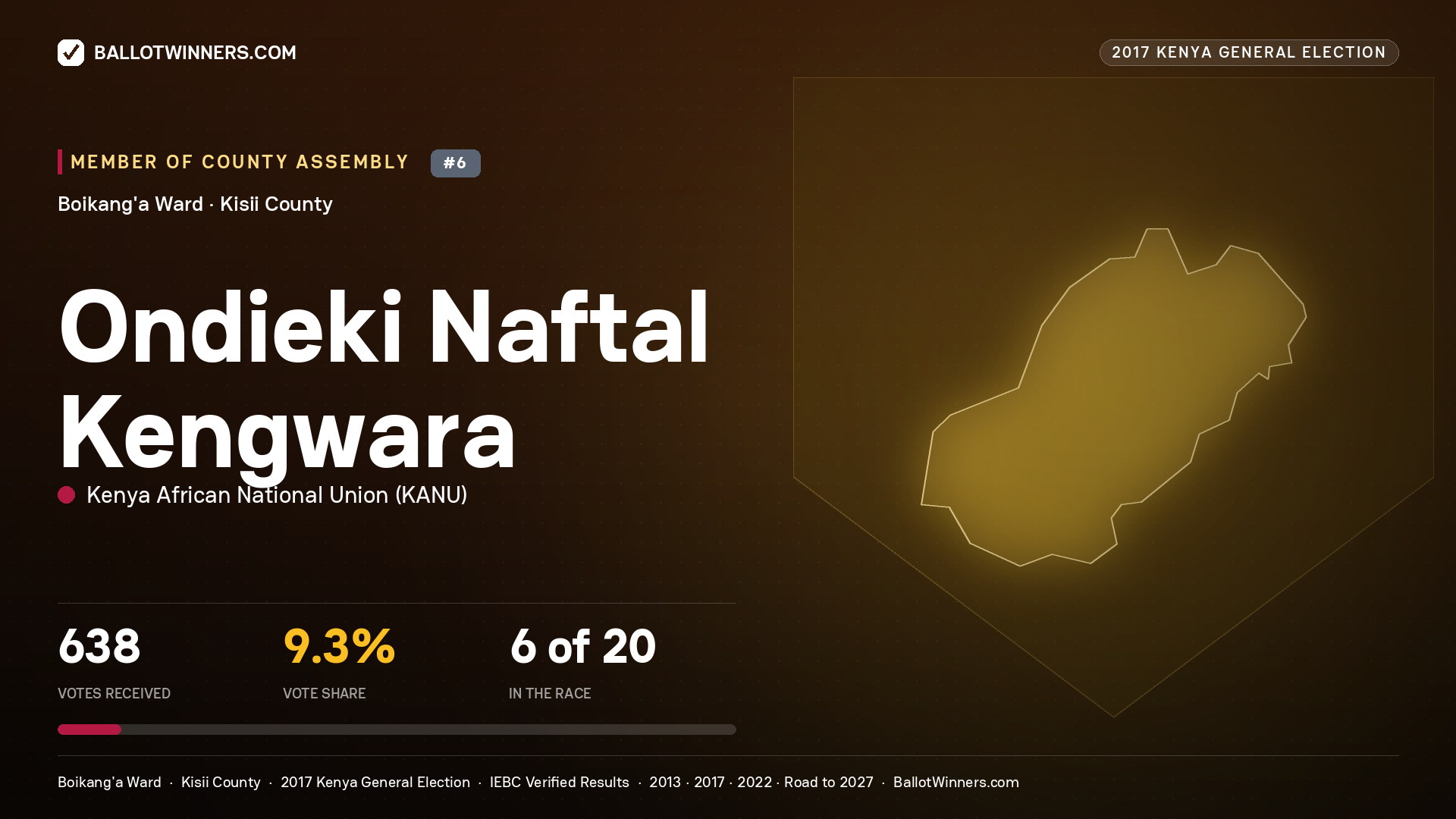 ONDIEKI NAFTAL KENGWARA, KENYA AFRICAN NATIONAL UNION, contested Member of County Assembly for BOIKANG'A, 638 votes, 2017 Kenya general election.