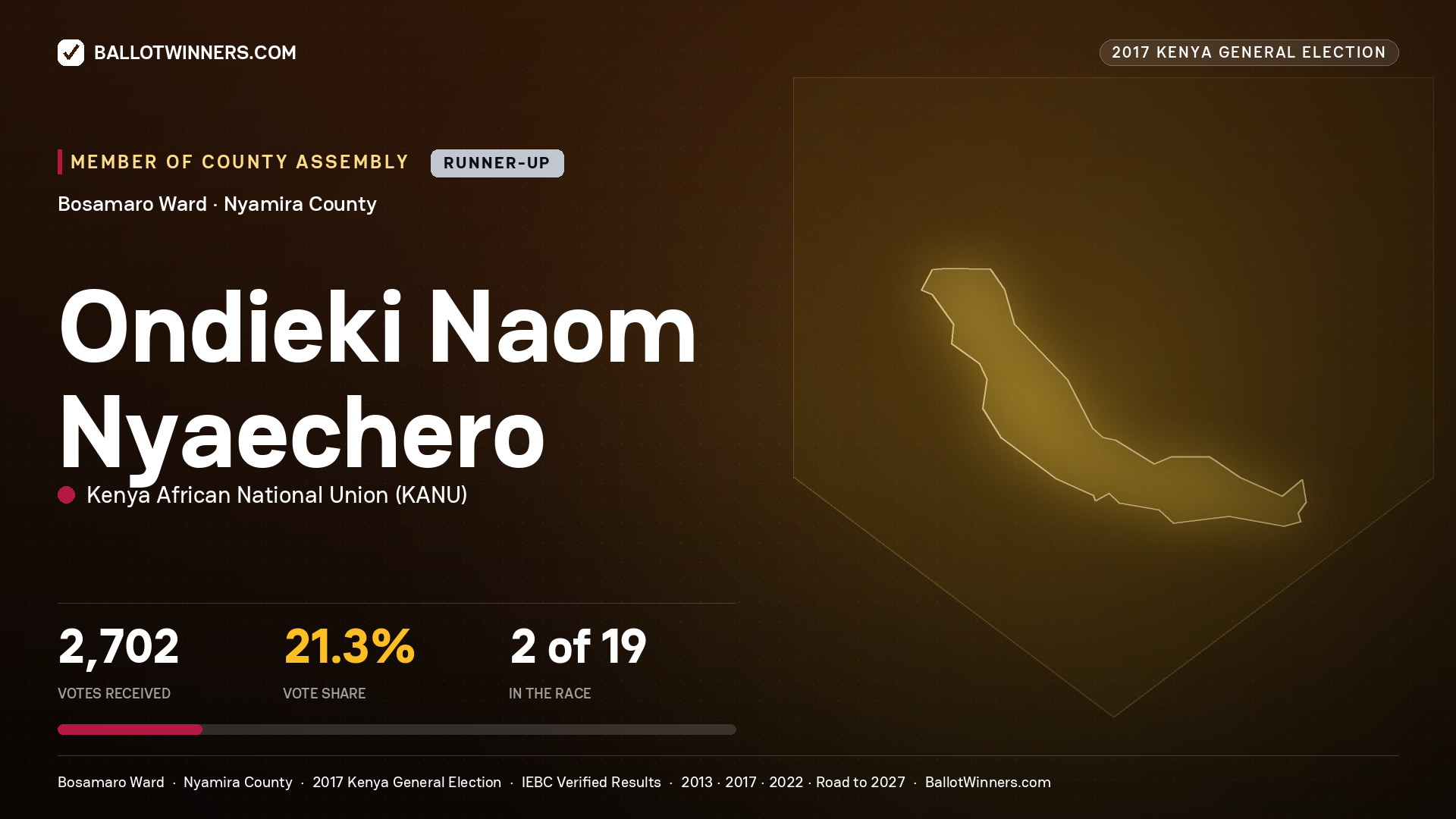 ONDIEKI NAOM NYAECHERO, KENYA AFRICAN NATIONAL UNION, contested Member of County Assembly for BOSAMARO, 2,702 votes, 2017 Kenya general election.