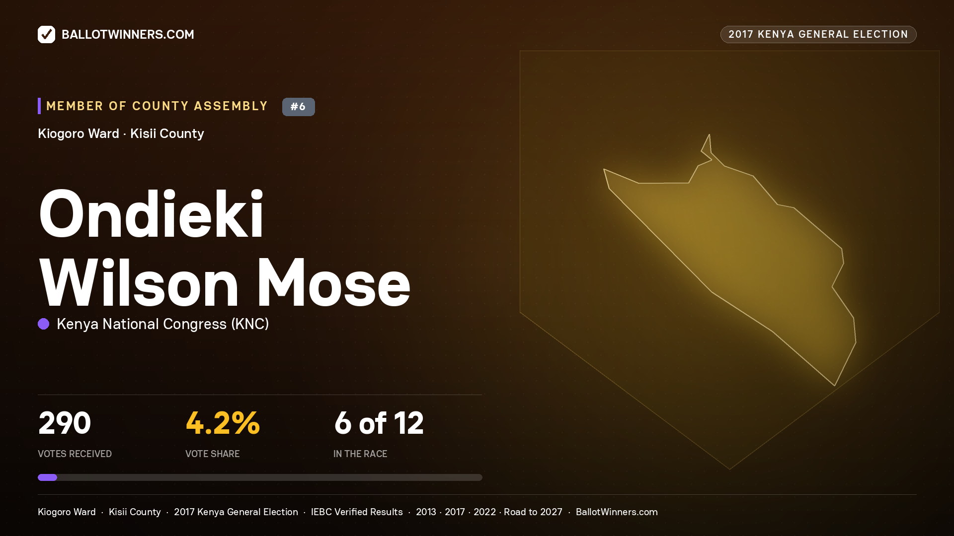 ONDIEKI WILSON MOSE, KENYA NATIONAL CONGRESS, contested Member of County Assembly for KIOGORO, 290 votes, 2017 Kenya general election.