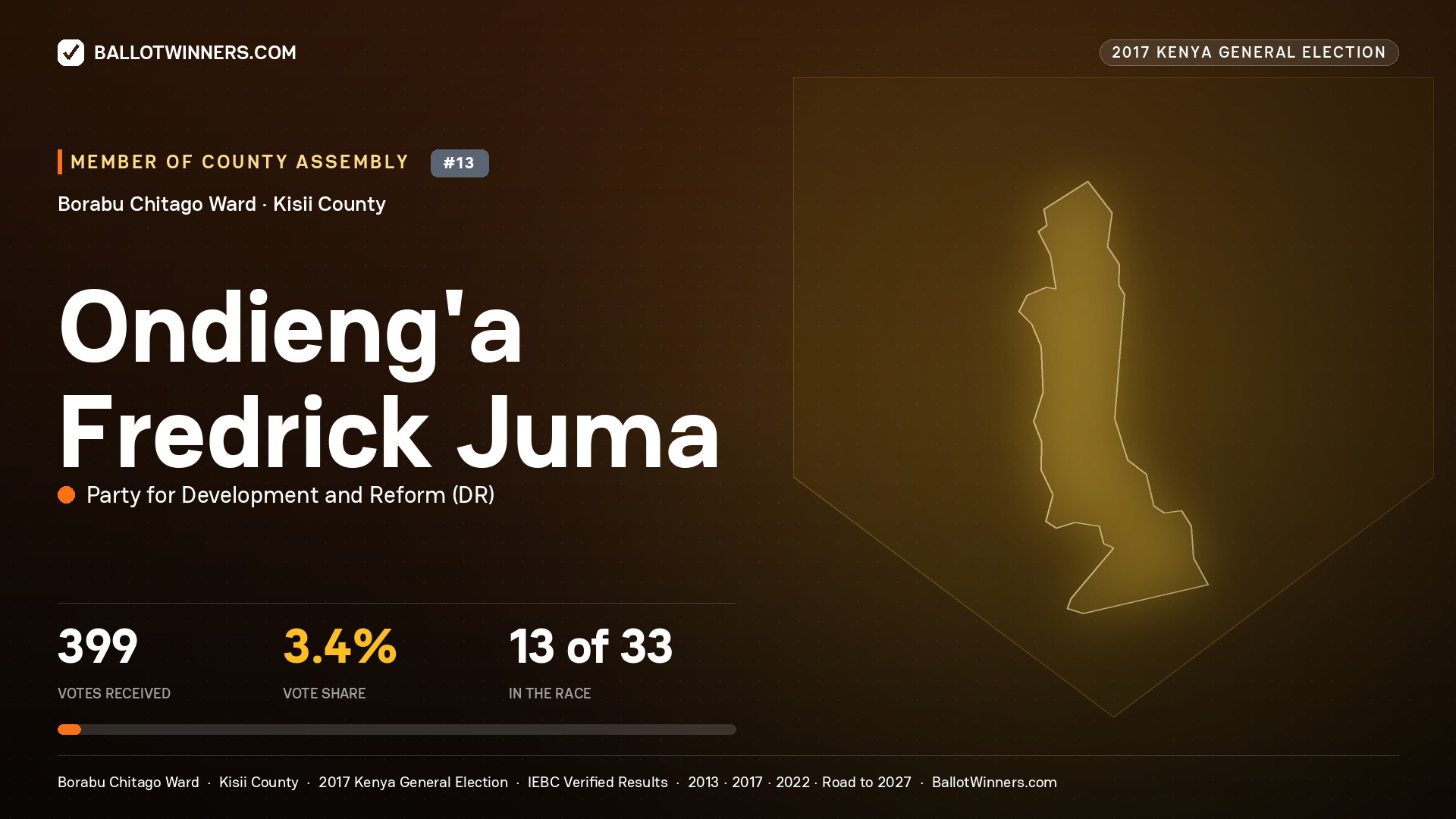 ONDIENG'A FREDRICK JUMA, PARTY FOR DEVELOPMENT AND REFORM, contested Member of County Assembly for BORABU   CHITAGO, 399 votes, 2017 Kenya general election.