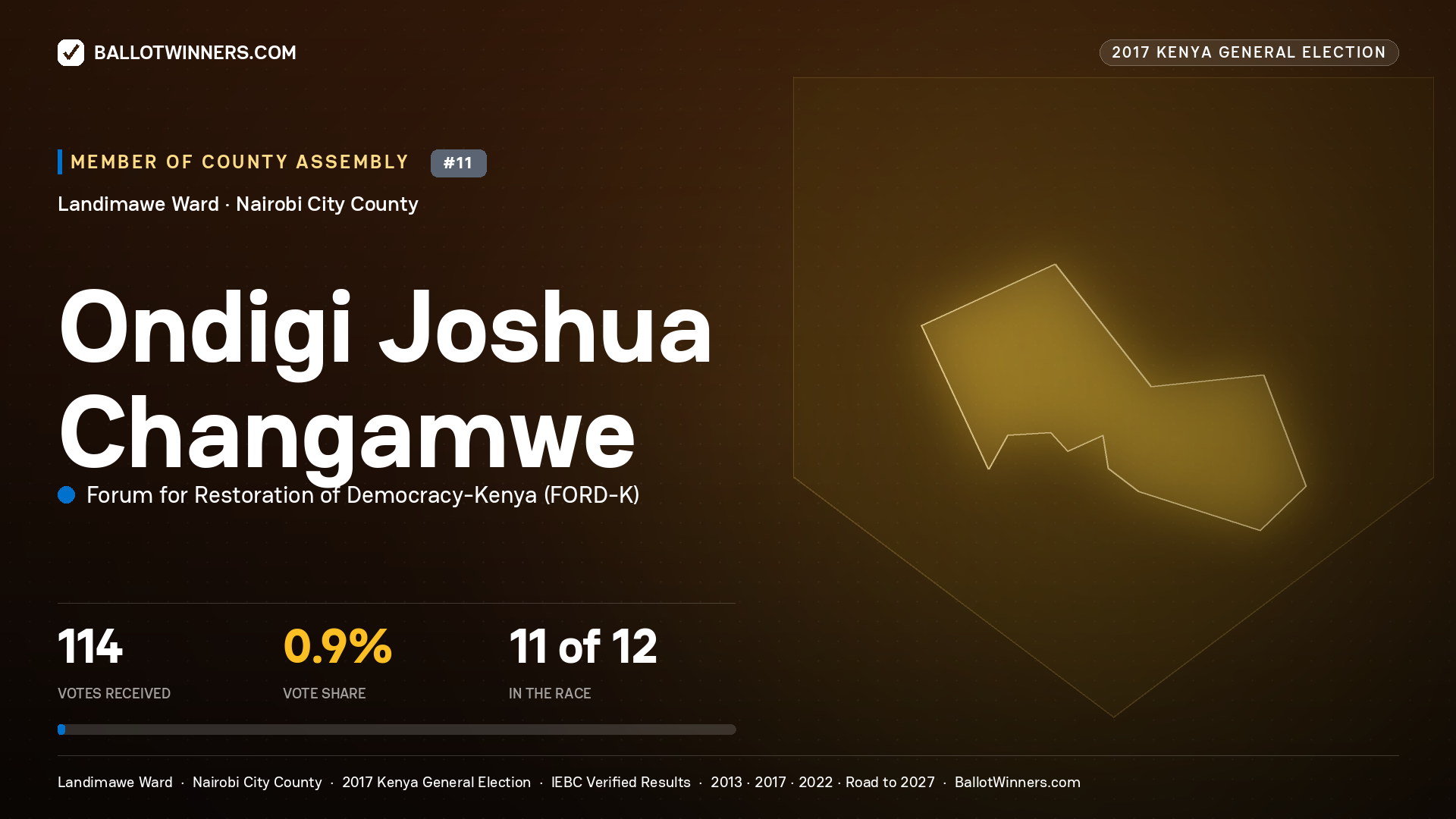 ONDIGI JOSHUA CHANGAMWE, FORUM FOR RESTORATION OF DEMOCRACY-KENYA, contested Member of County Assembly for LANDIMAWE, 114 votes, 2017 Kenya general election.