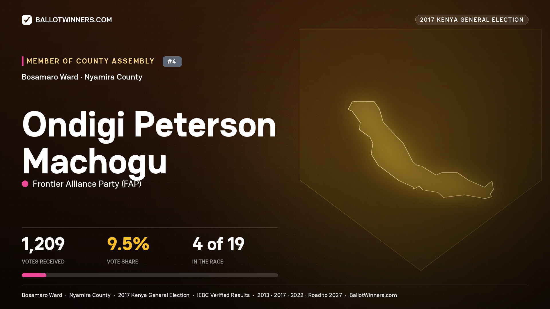 ONDIGI PETERSON MACHOGU, FRONTIER ALLIANCE PARTY, contested Member of County Assembly for BOSAMARO, 1,209 votes, 2017 Kenya general election.