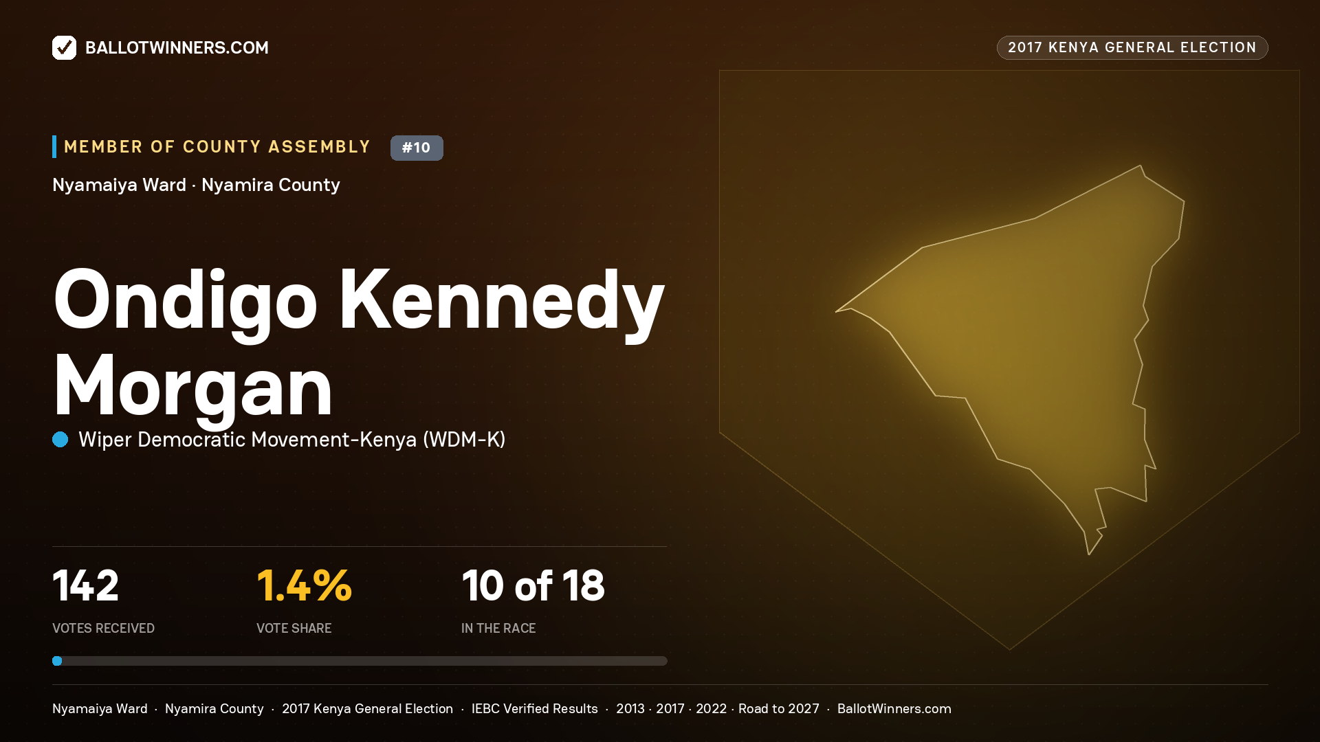 ONDIGO KENNEDY MORGAN, WIPER DEMOCRATIC MOVEMENT- KENYA, contested Member of County Assembly for NYAMAIYA, 142 votes, 2017 Kenya general election.