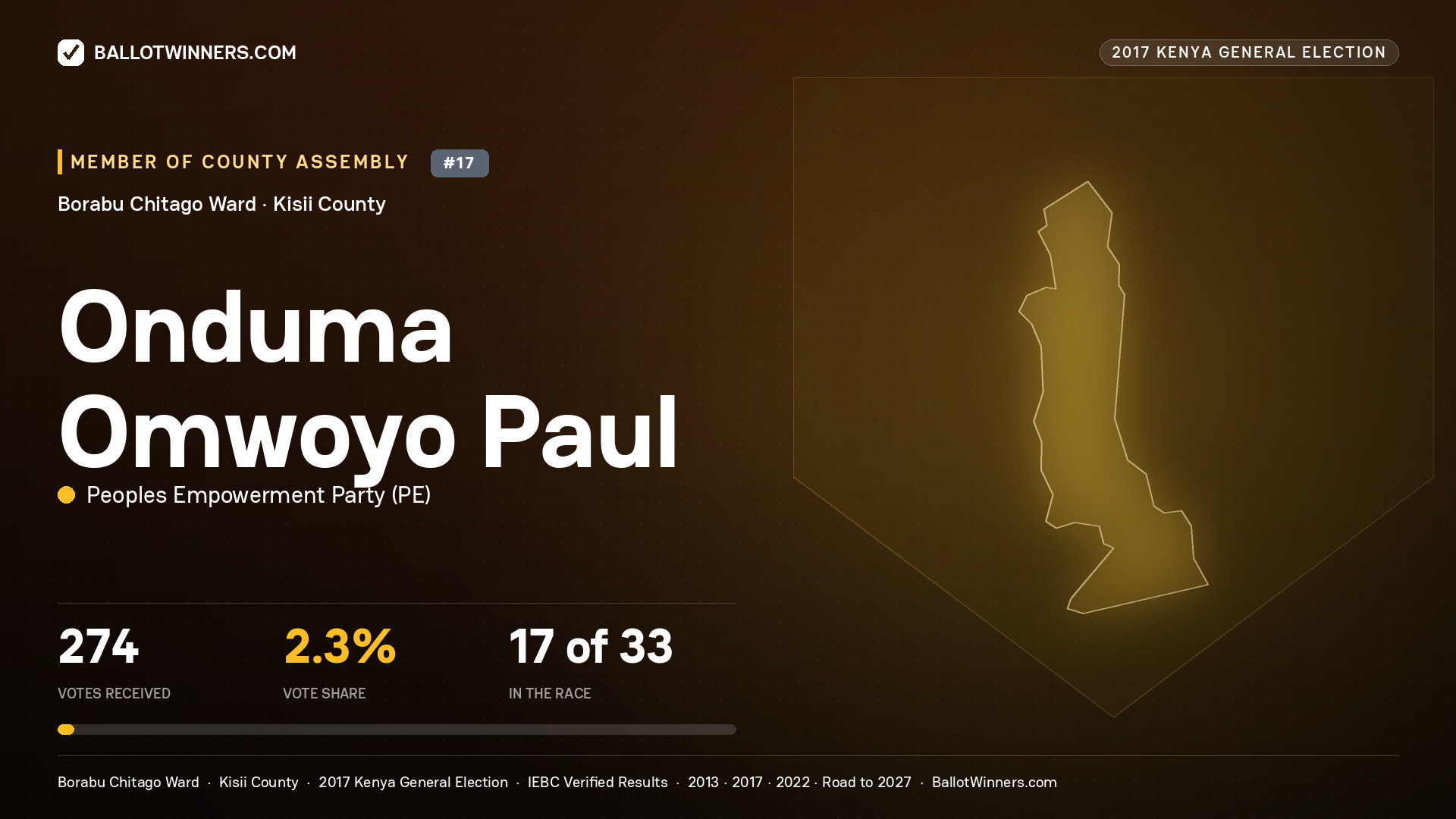 ONDUMA OMWOYO PAUL, PEOPLES EMPOWERMENT PARTY, contested Member of County Assembly for BORABU   CHITAGO, 274 votes, 2017 Kenya general election.