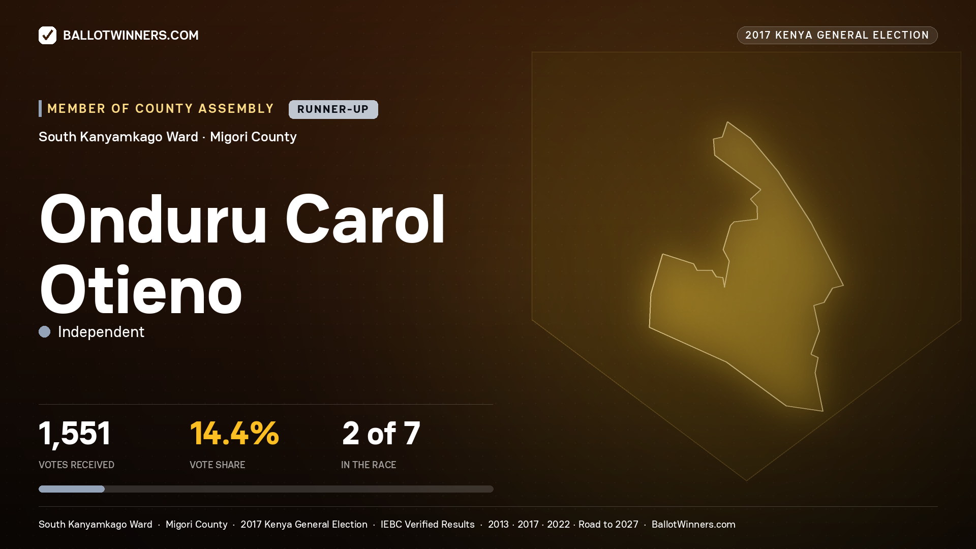 ONDURU CAROL OTIENO, INDEPENDENT, contested Member of County Assembly for SOUTH KANYAMKAGO, 1,551 votes, 2017 Kenya general election.