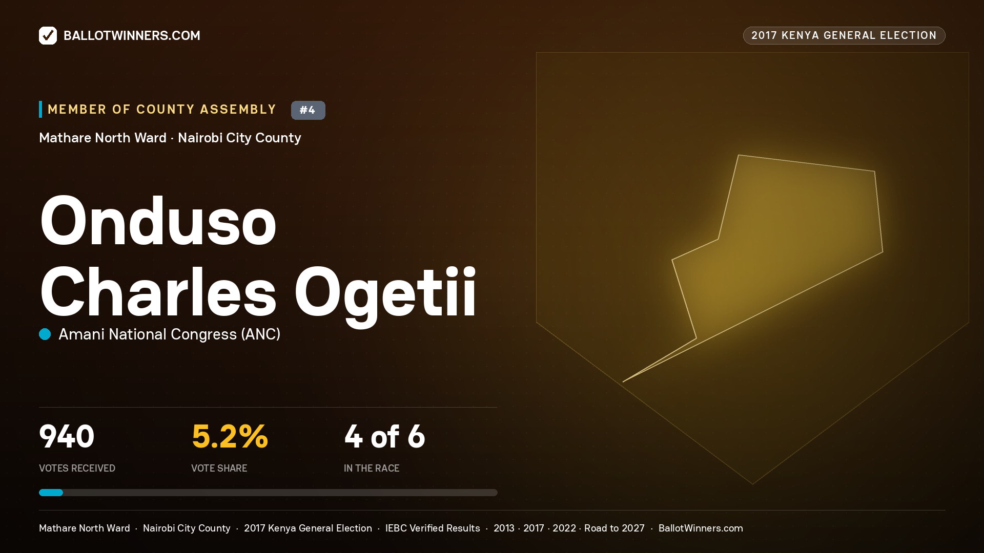 ONDUSO CHARLES OGETII, AMANI NATIONAL CONGRESS, contested Member of County Assembly for MATHARE NORTH, 940 votes, 2017 Kenya general election.